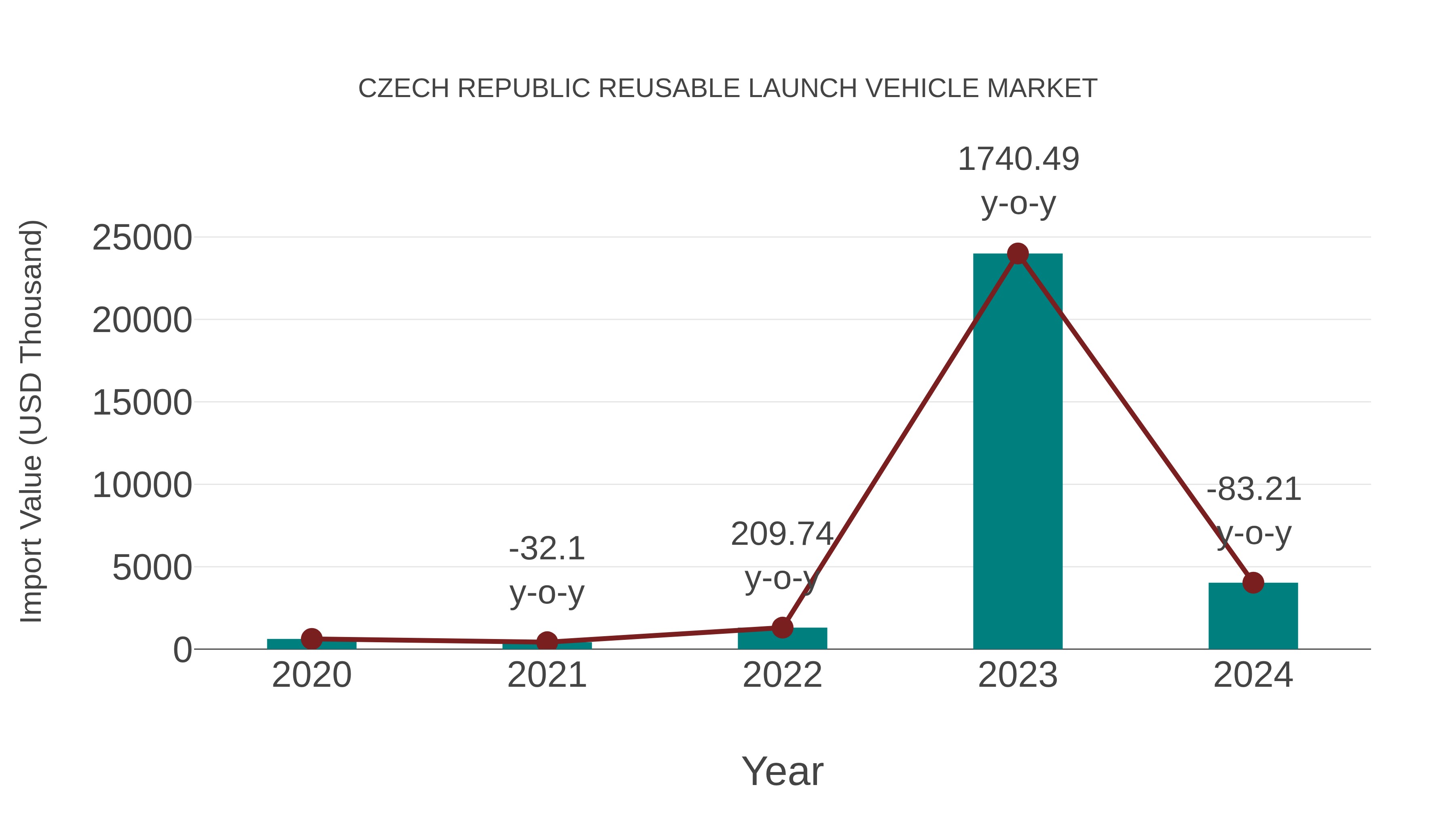  Czech Republic Reusable Launch Vehicle Market: Import Trend Analysis