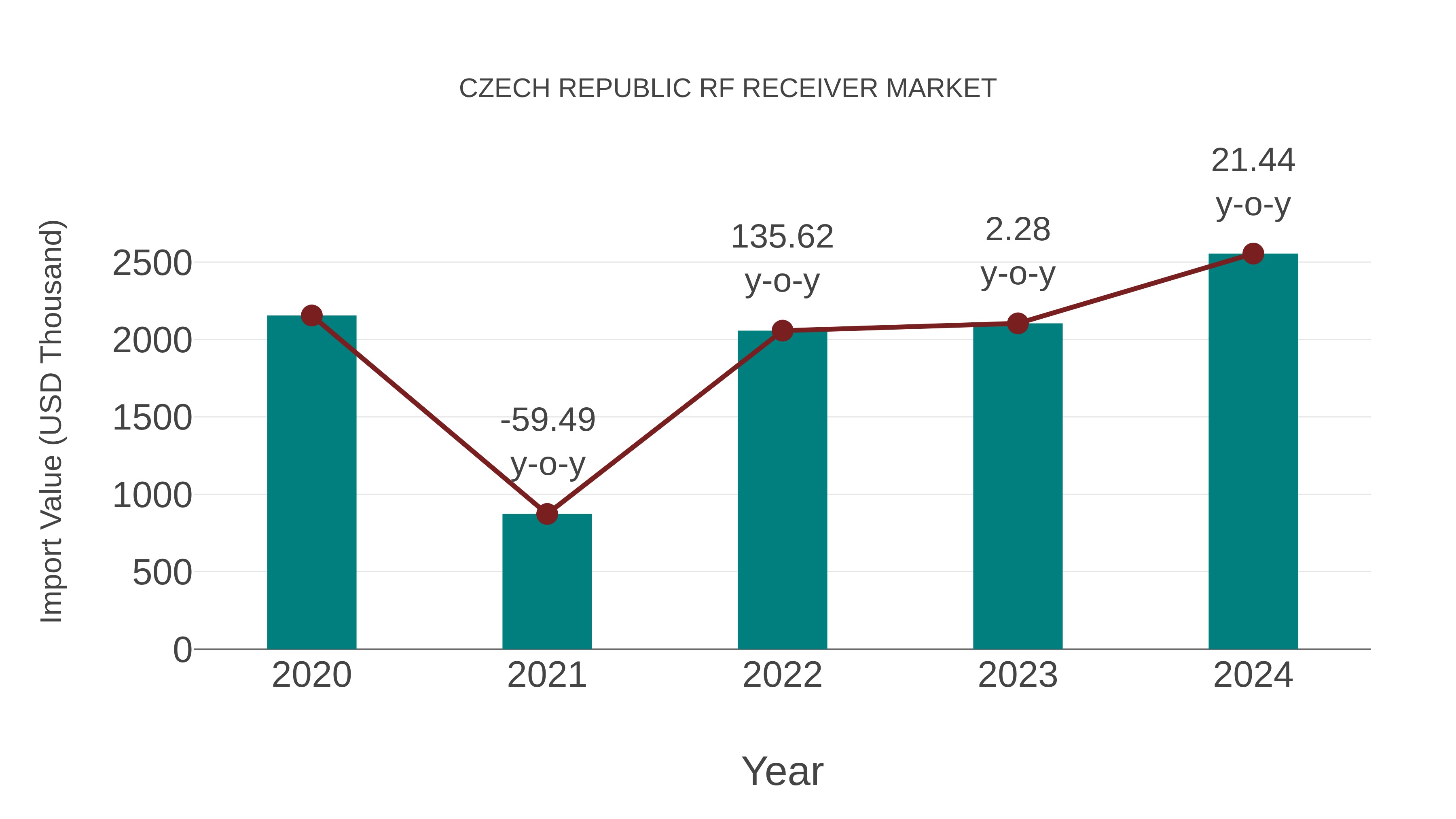 Czech Republic Rf Receiver Market: Import Trend Analysis