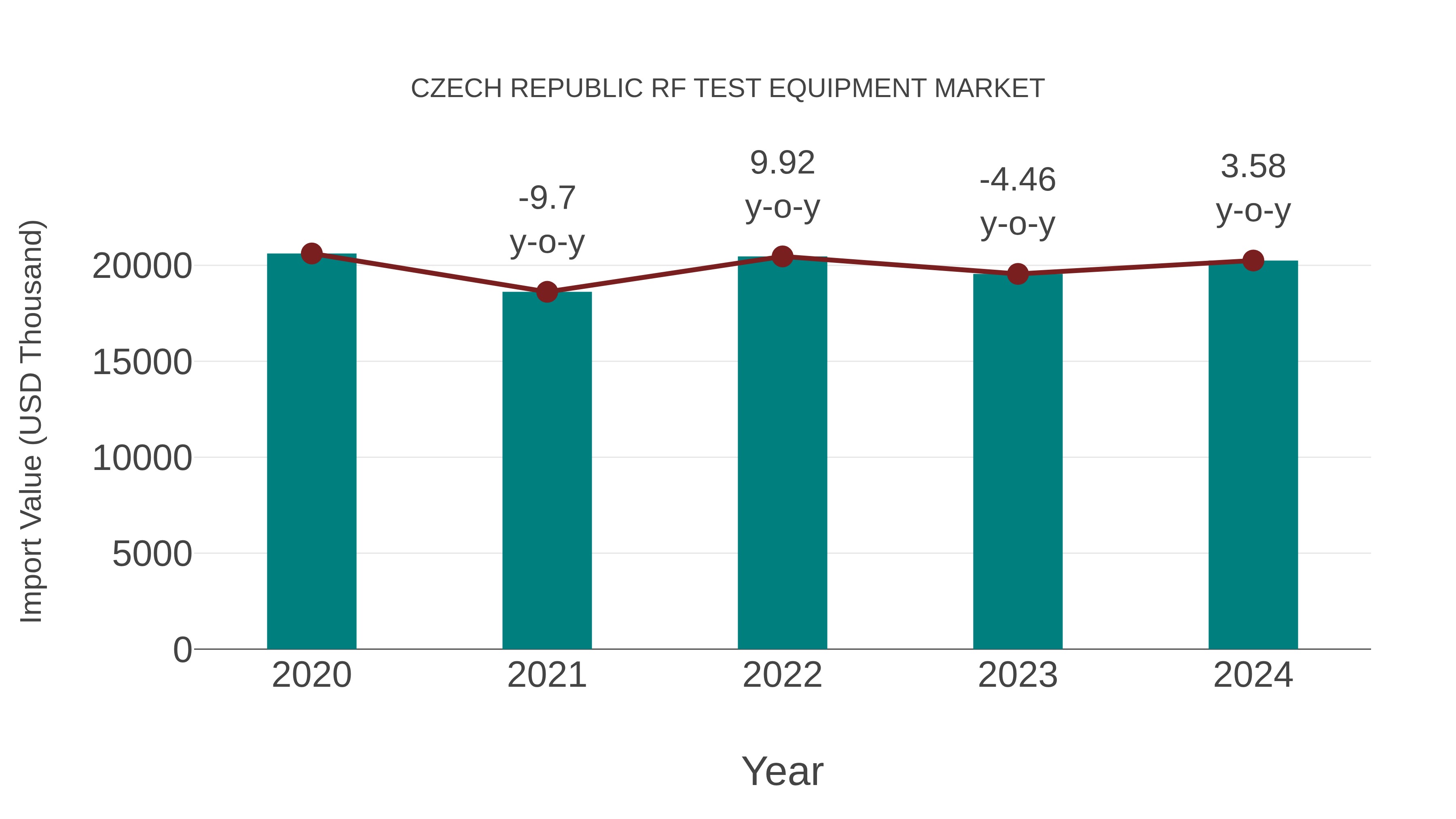  Czech Republic Rf Test Equipment Market: Import Trend Analysis