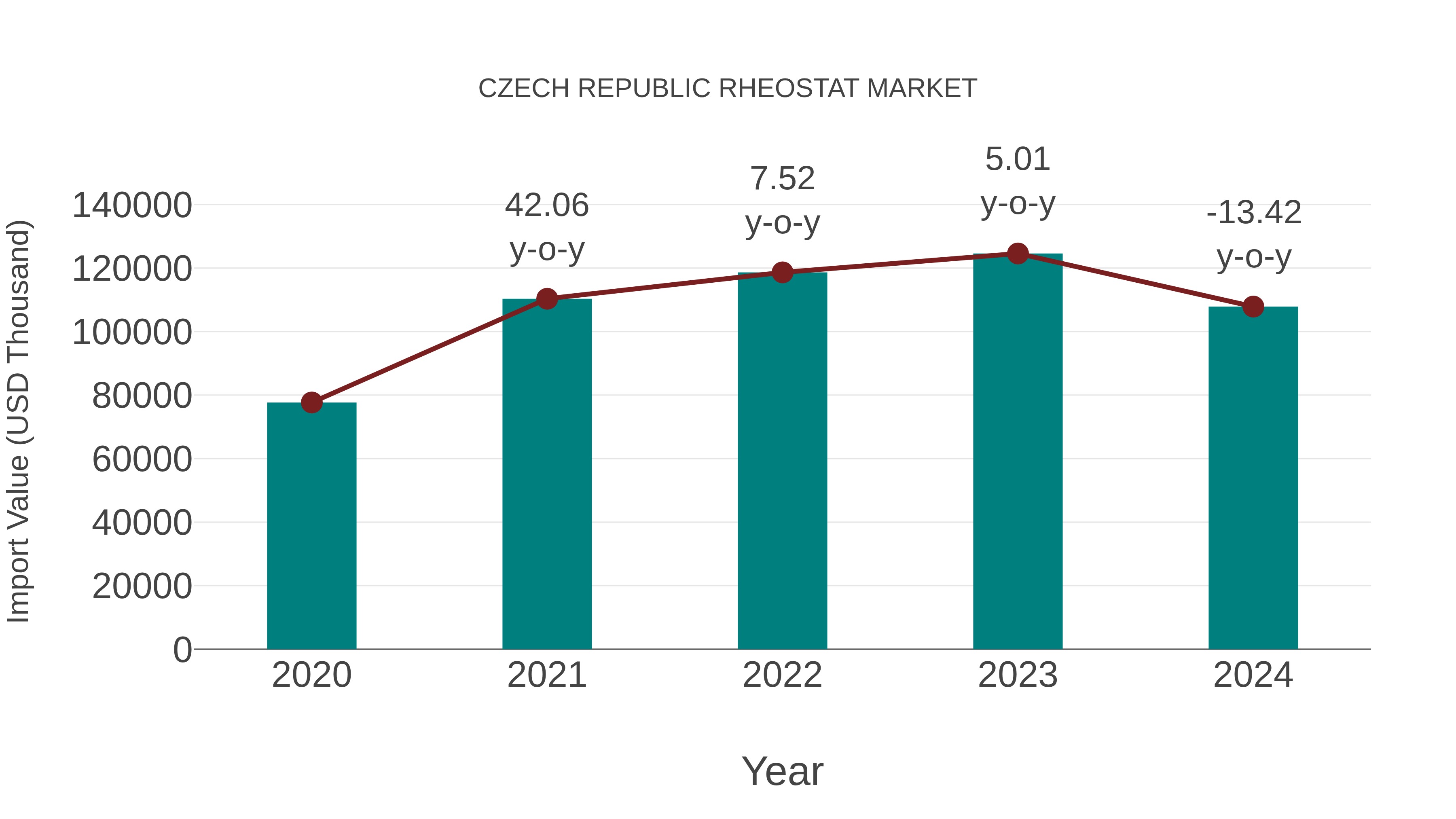 Czech Republic Rheostat Market: Import Trend Analysis