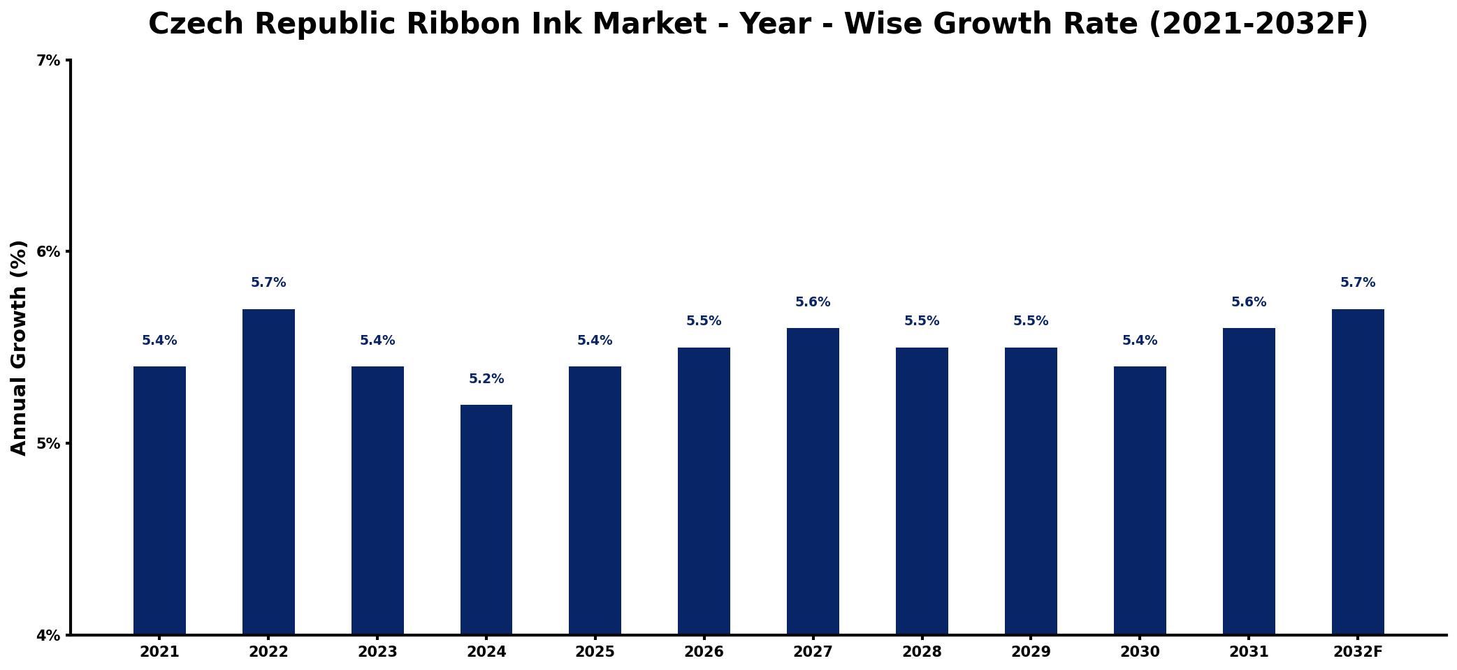 Czech Republic Ribbon Ink Market Year-wise Growth Rate and Key Drivers