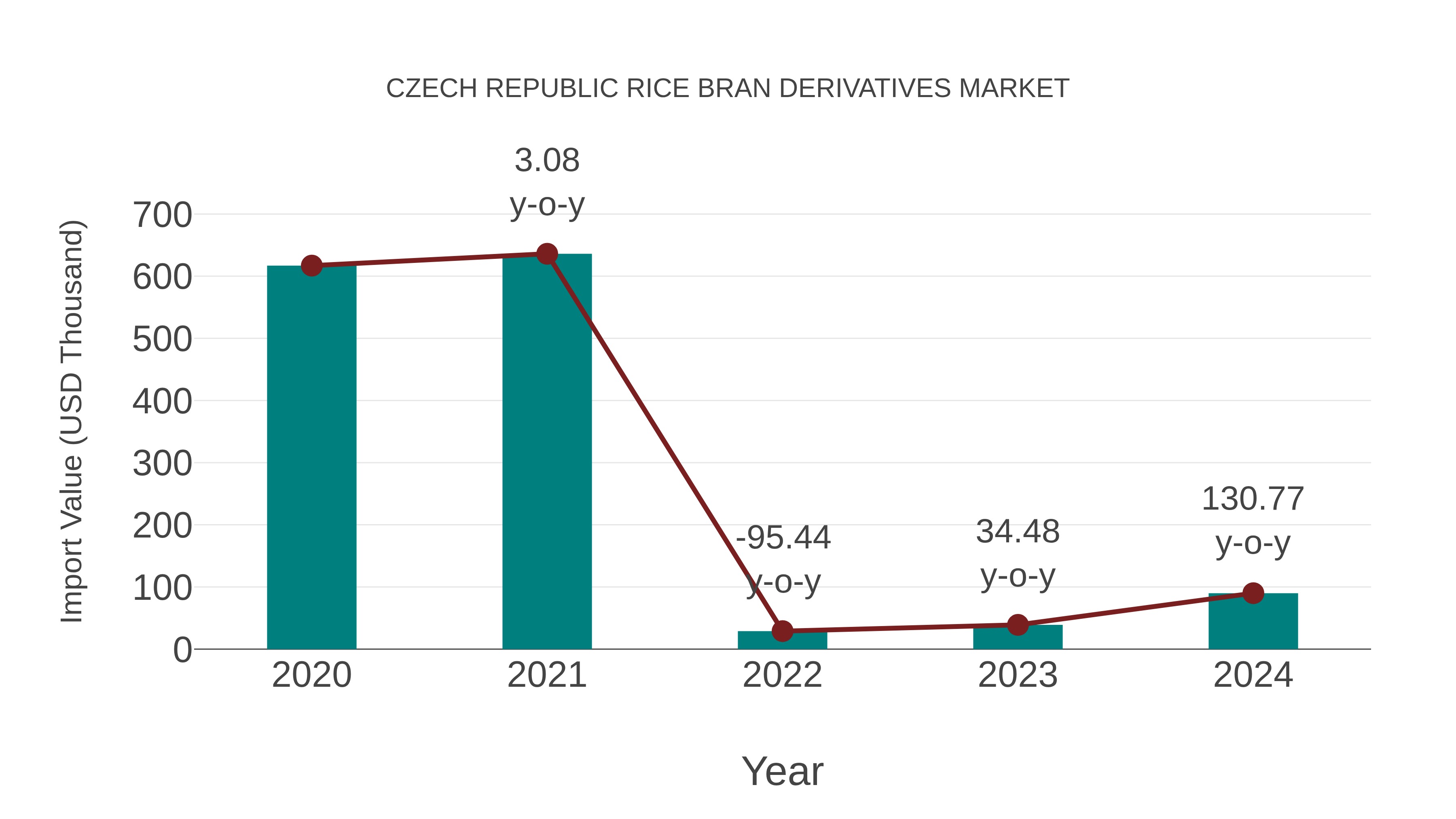  Czech Republic Rice Bran Derivatives Market: Import Trend Analysis