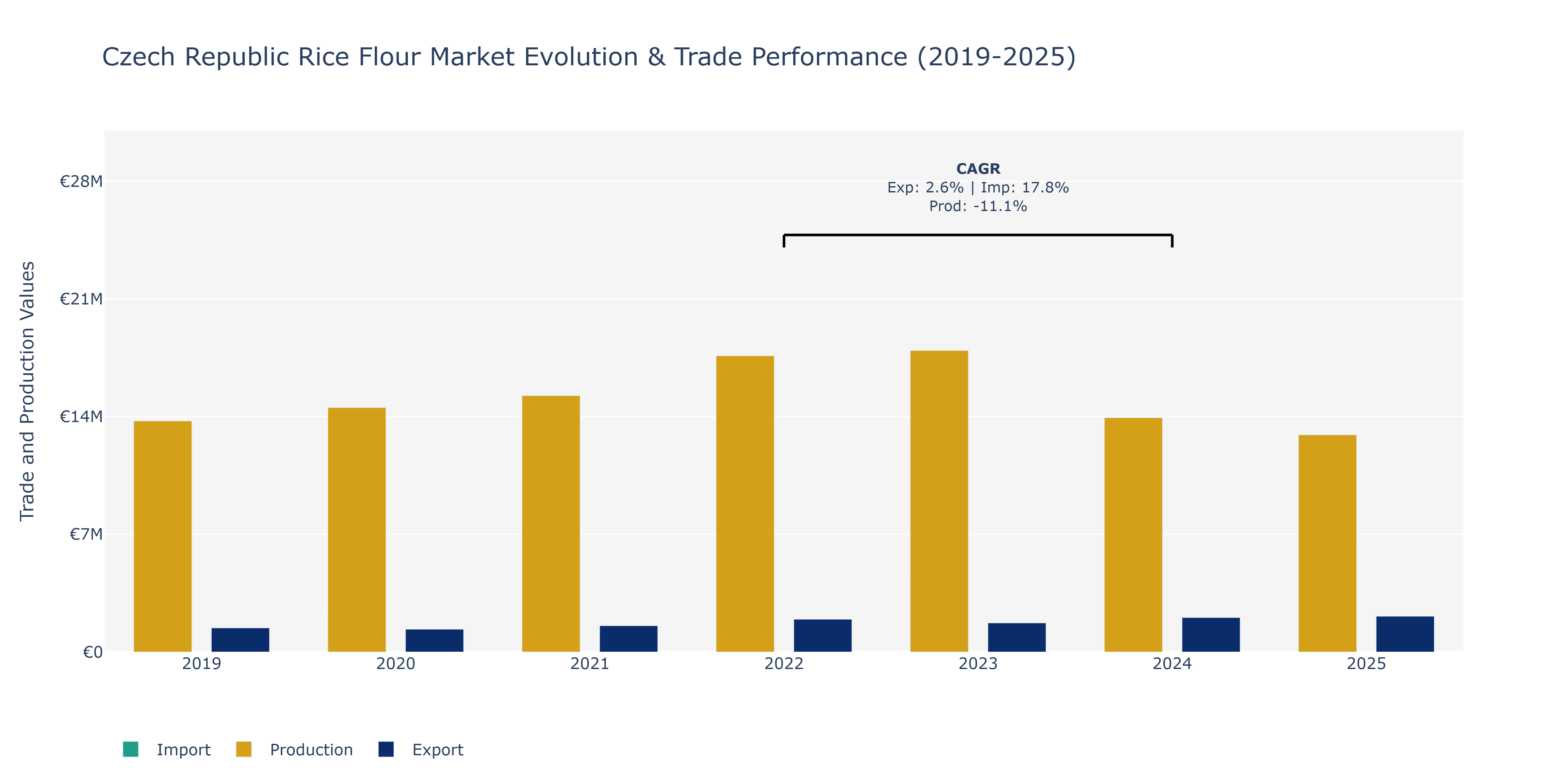 Czech Republic Rice Flour Market: Production & Trade Performance (2019-2025)