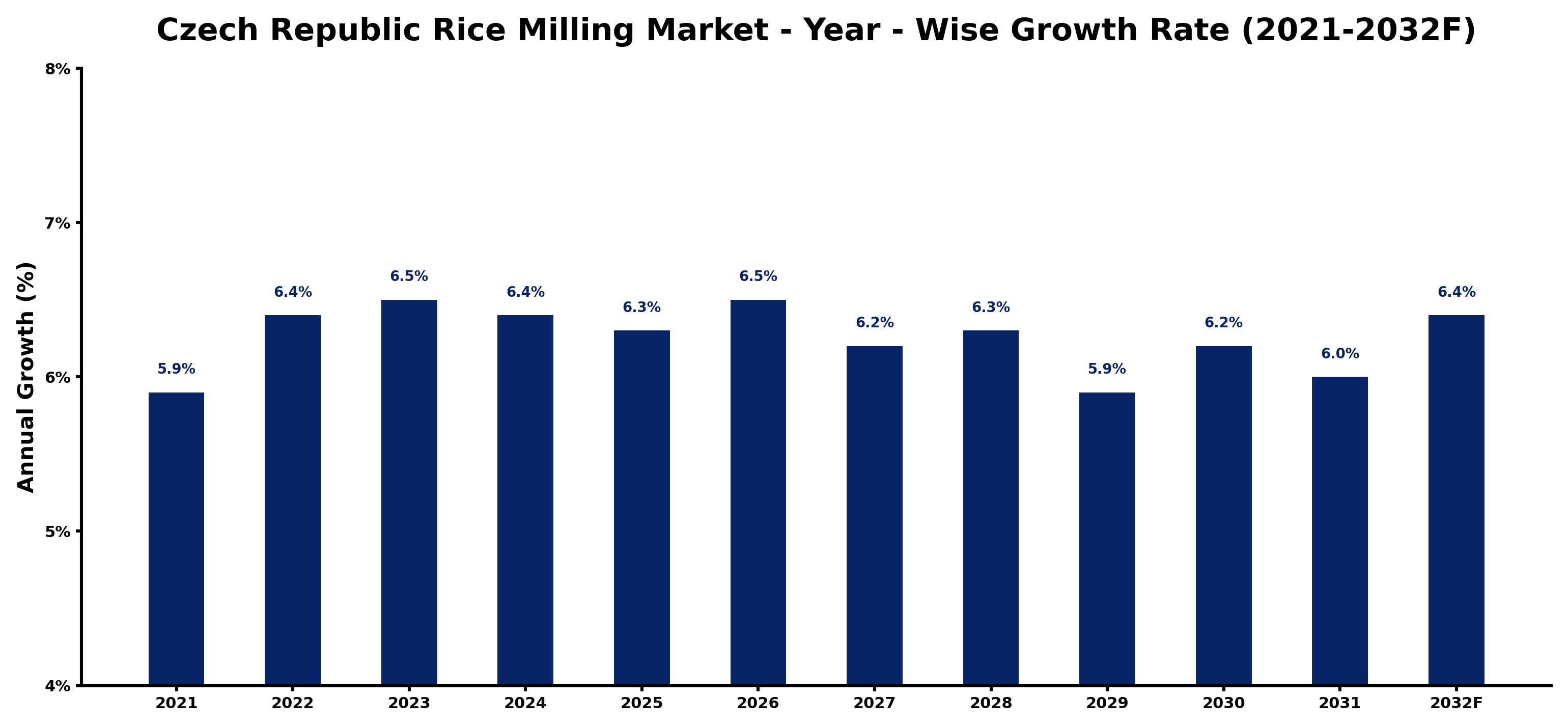 Czech Republic Rice Milling Market Year-wise Growth Rate and Key Drivers