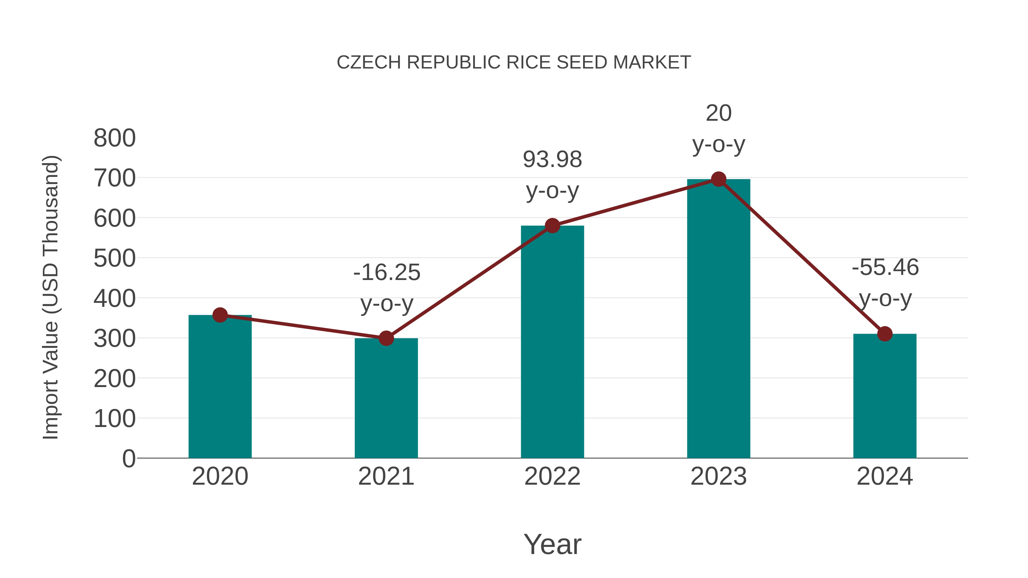 Czech Republic Rice Seed Market: Import Trend Analysis