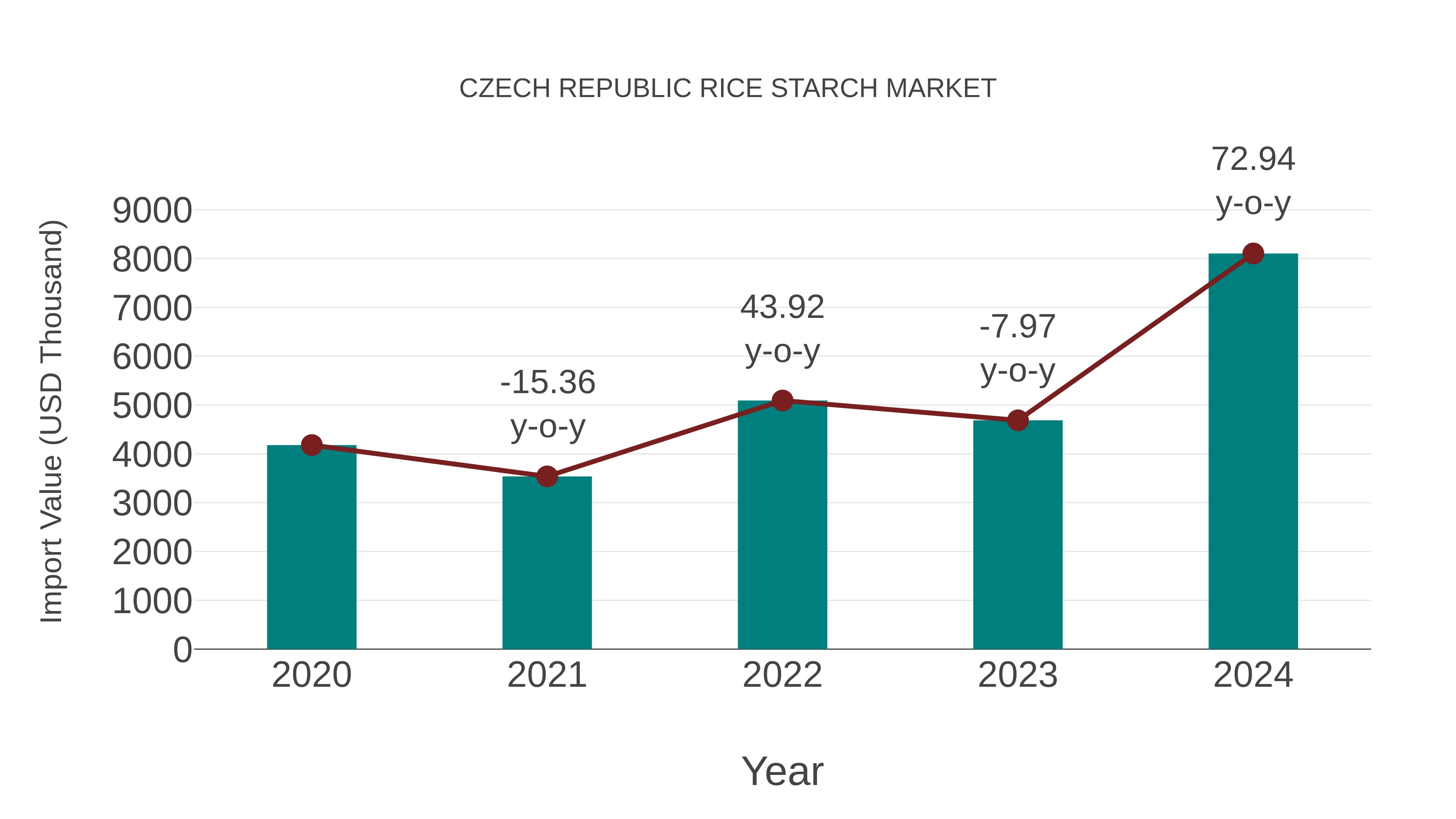  Czech Republic Rice Starch Market: Import Trend Analysis