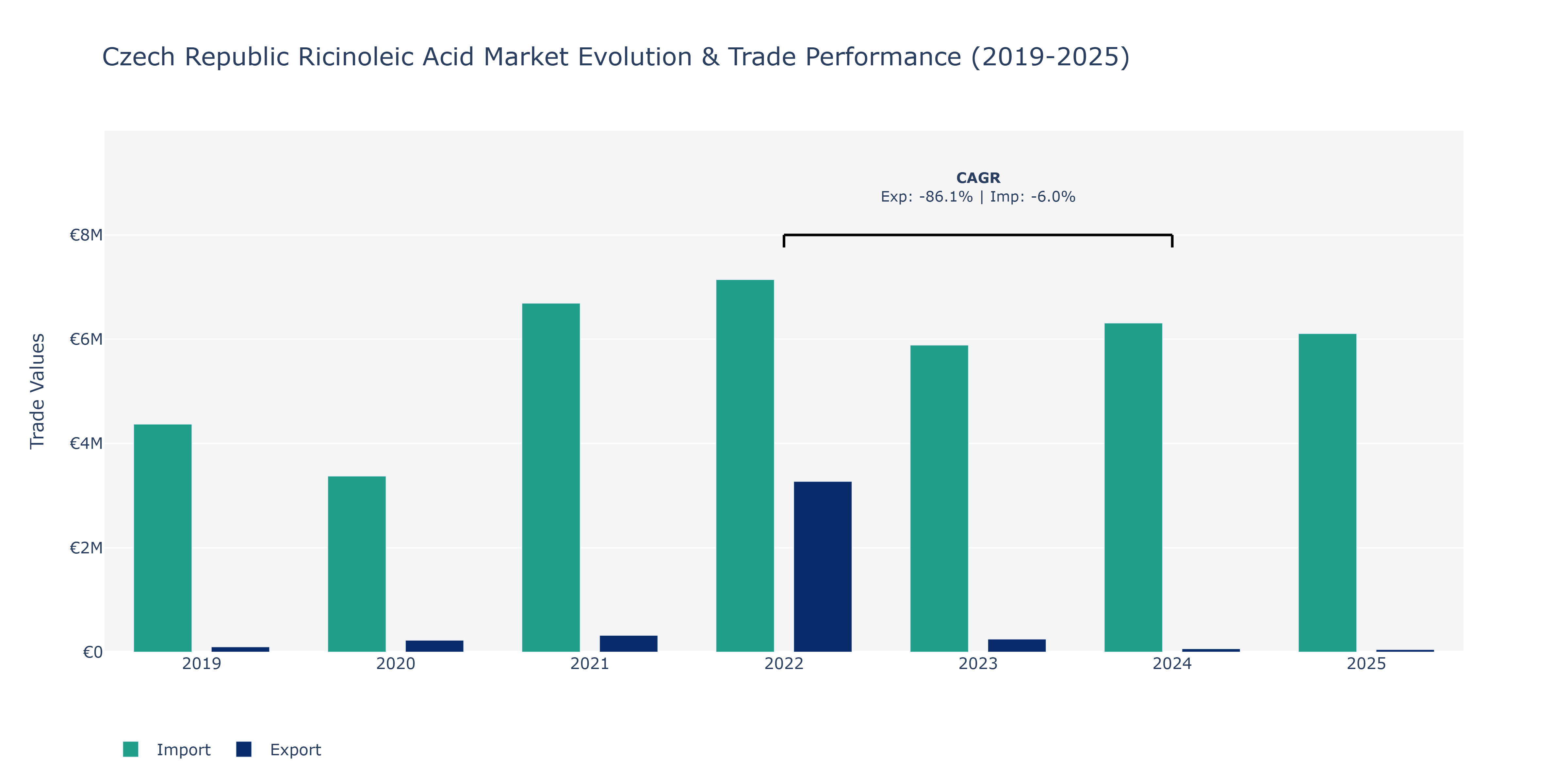 Czech Republic Ricinoleic Acid Market: Production & Trade Performance (2019-2025)