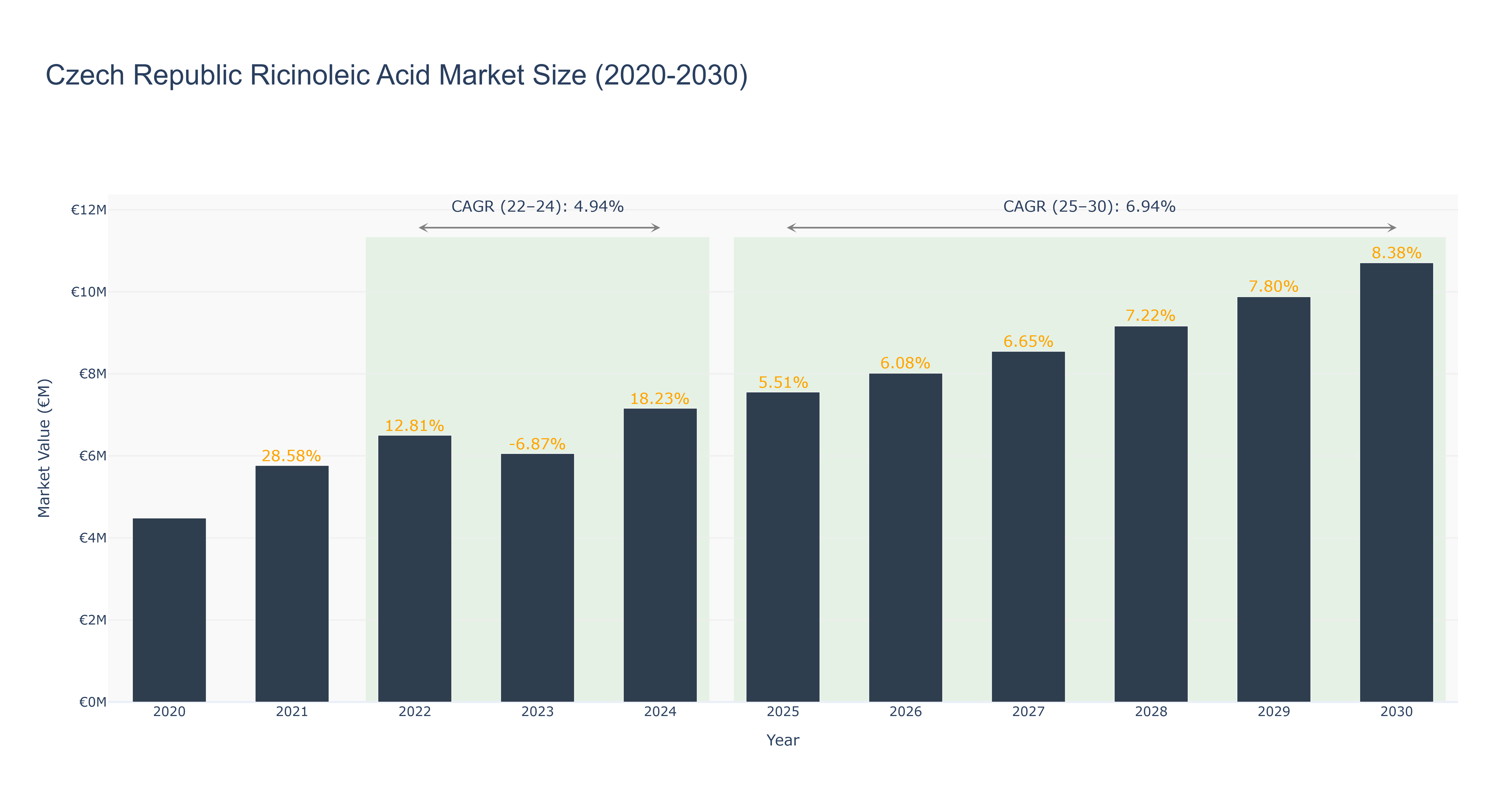 Czech Republic Ricinoleic Acid Market Size (2020-2030)