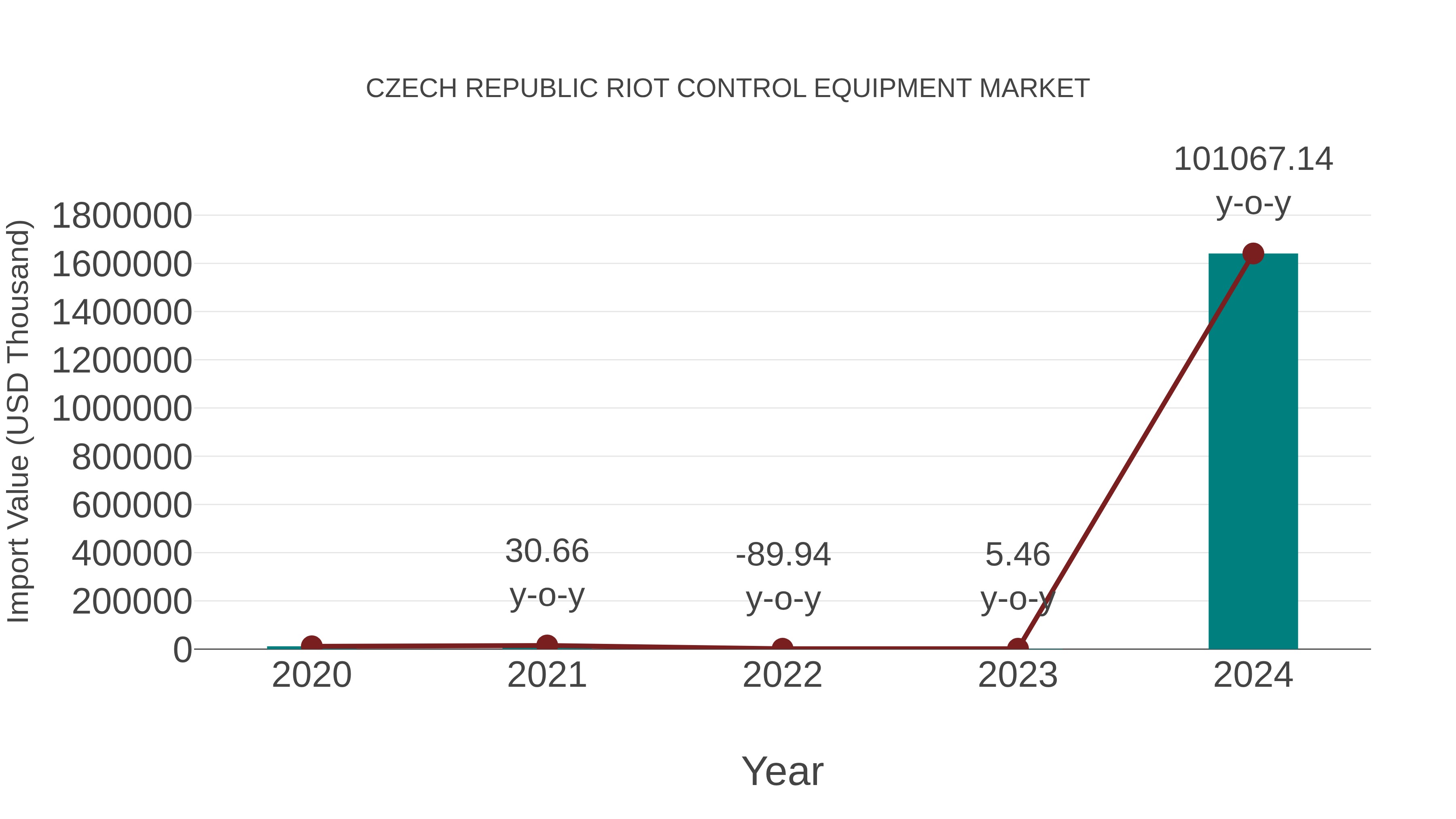 Czech Republic Riot Control Equipment Market: Import Trend Analysis
