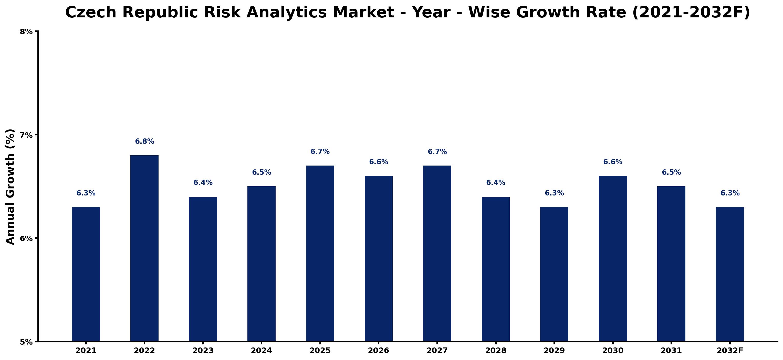 Czech Republic Risk Analytics Market Year-wise Growth Rate and Key Drivers
