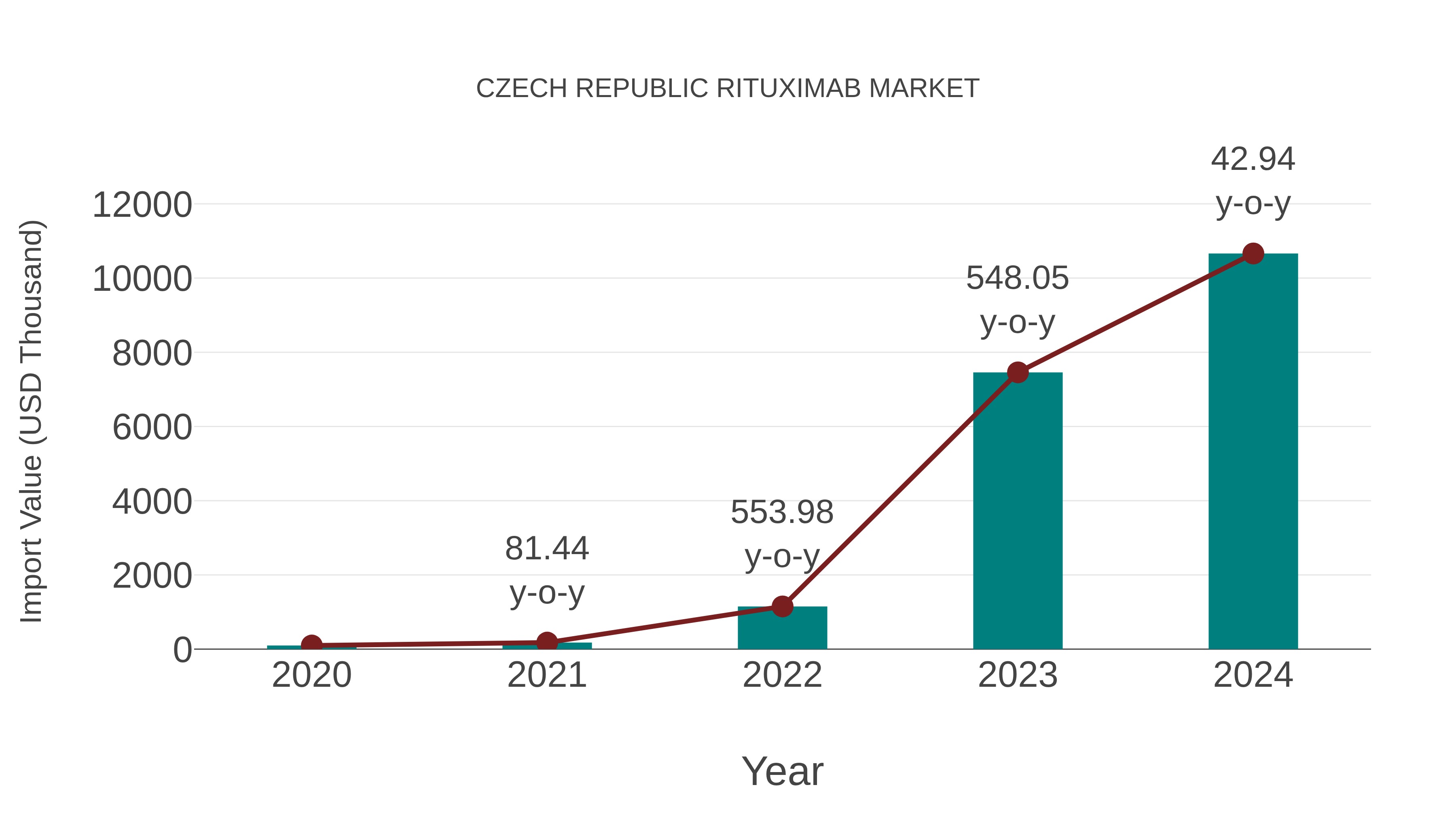  Czech Republic Rituximab Market: Import Trend Analysis