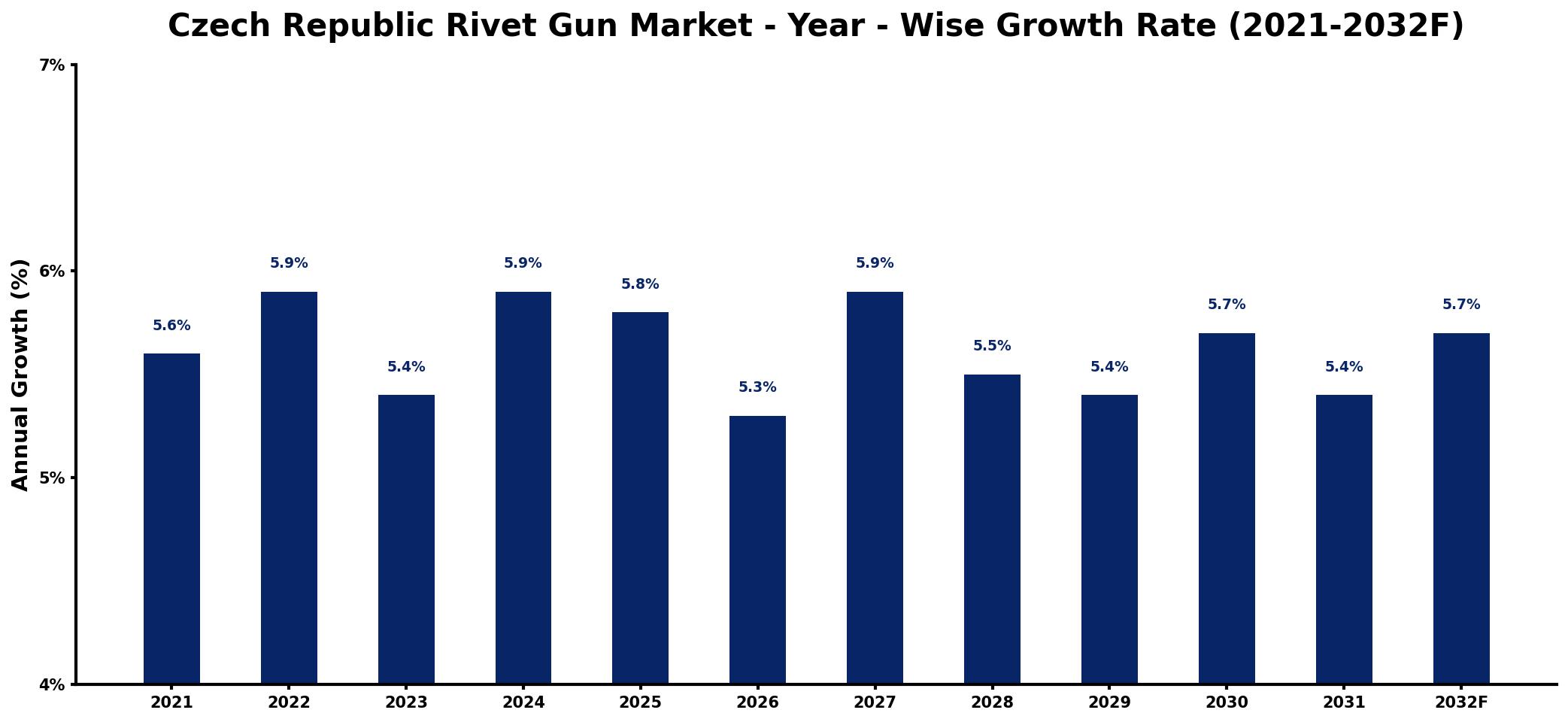 Czech Republic Rivet Gun Market Year-wise Growth Rate and Key Drivers