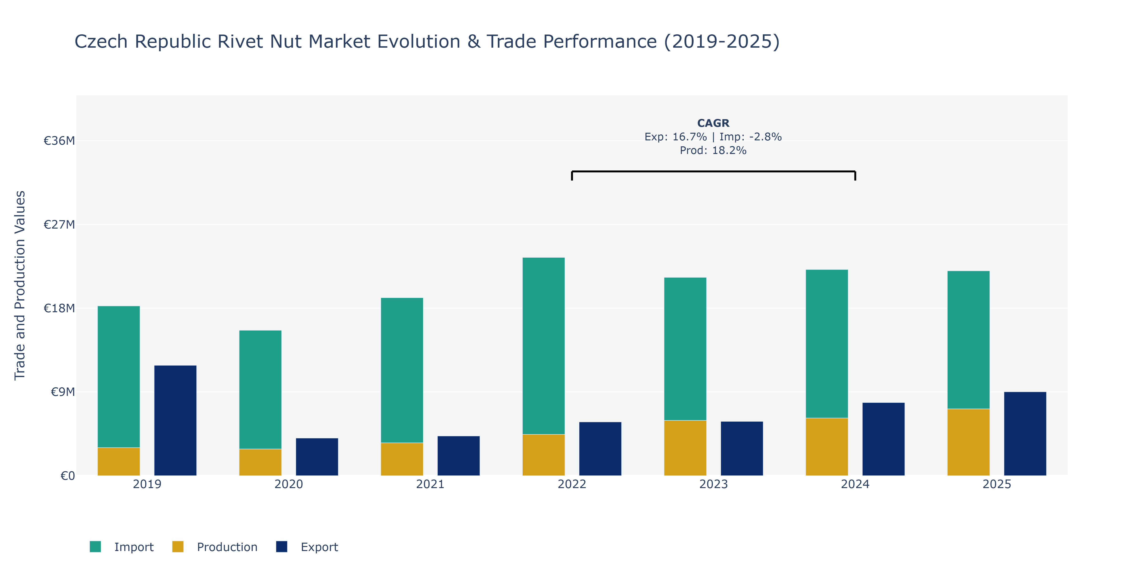 Czech Republic Rivet Nut Market: Production & Trade Performance (2019-2025)