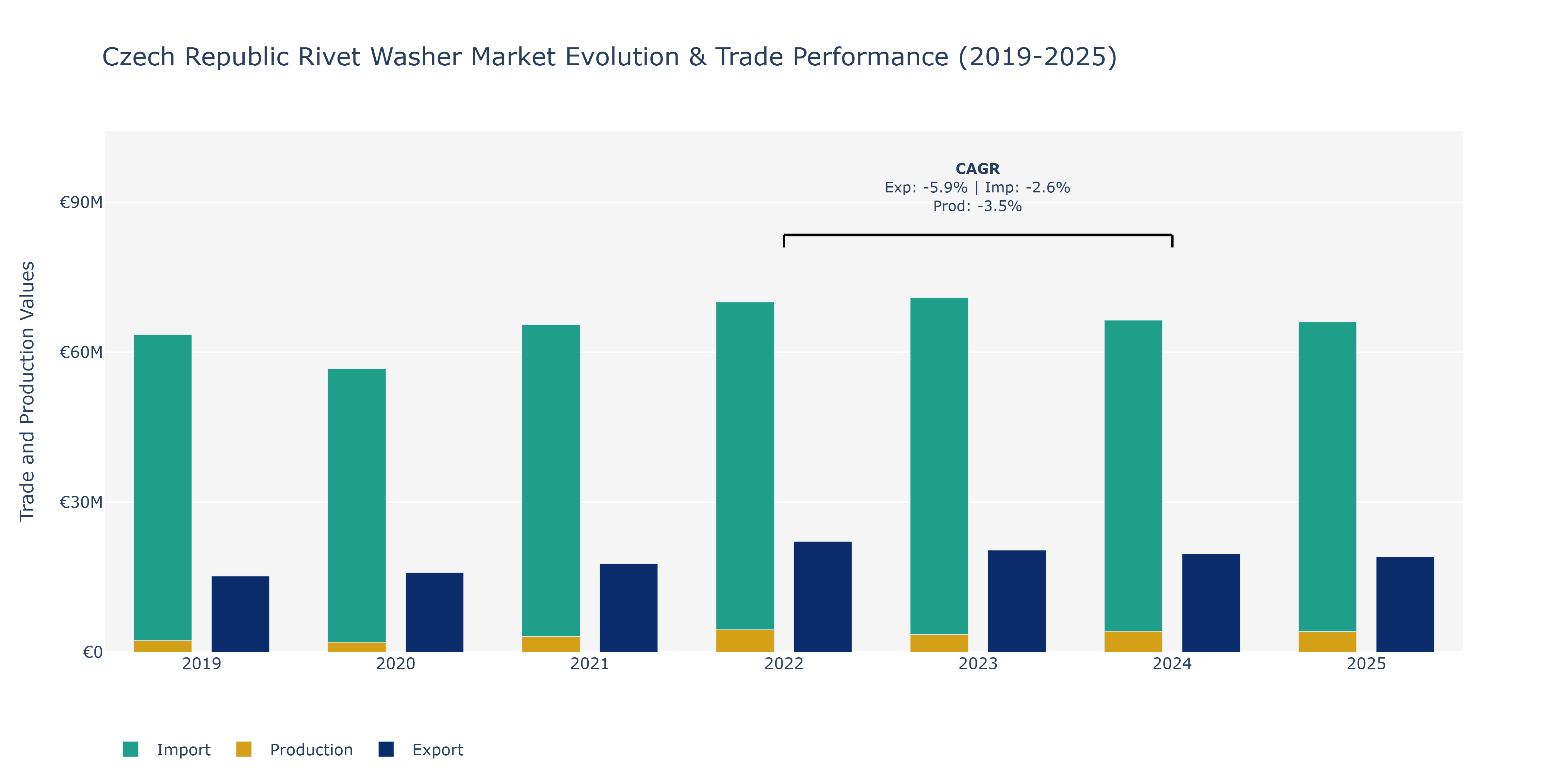 Czech Republic Rivet Washer Market: Production & Trade Performance (2019-2025) Size