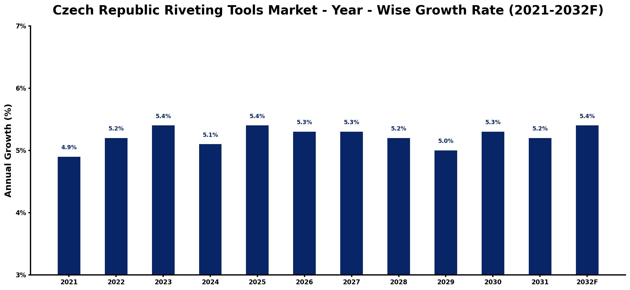 Czech Republic Riveting Tools Market Year-wise Growth Rate and Key Drivers
