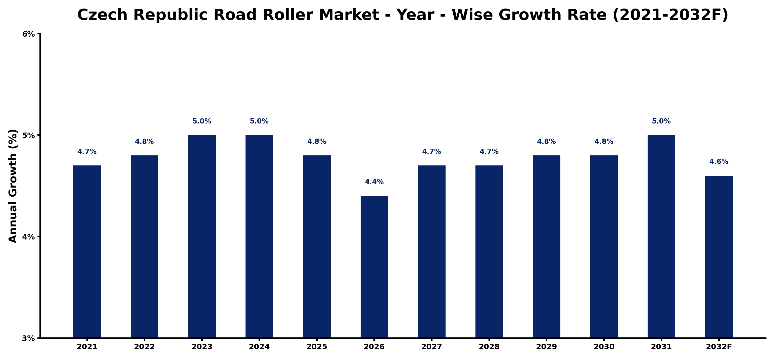 Czech Republic Road Roller Market Year-wise Growth Rate and Key Drivers