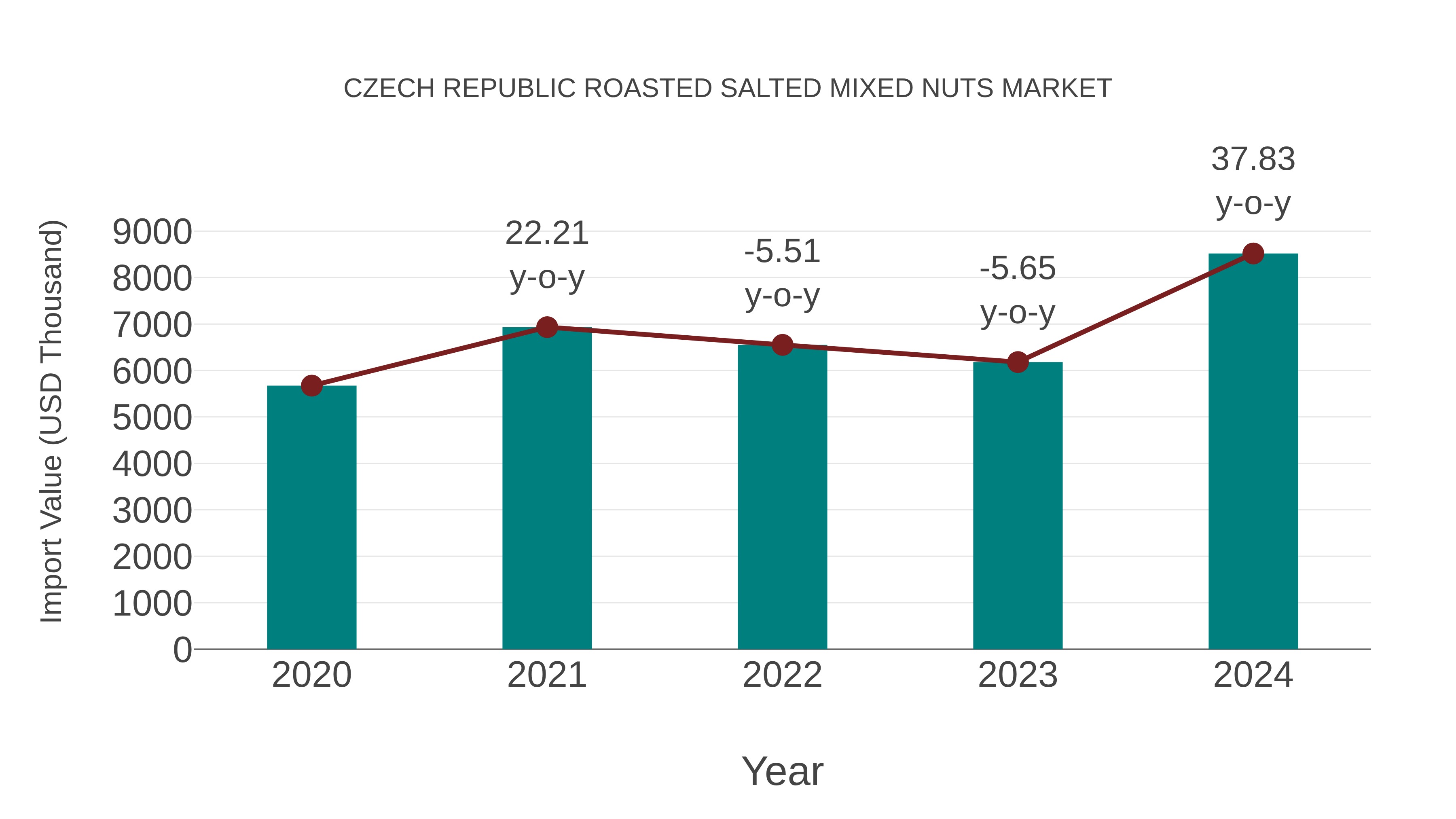 Czech Republic Roasted Salted Mixed Nuts Market: Import Trend Analysis