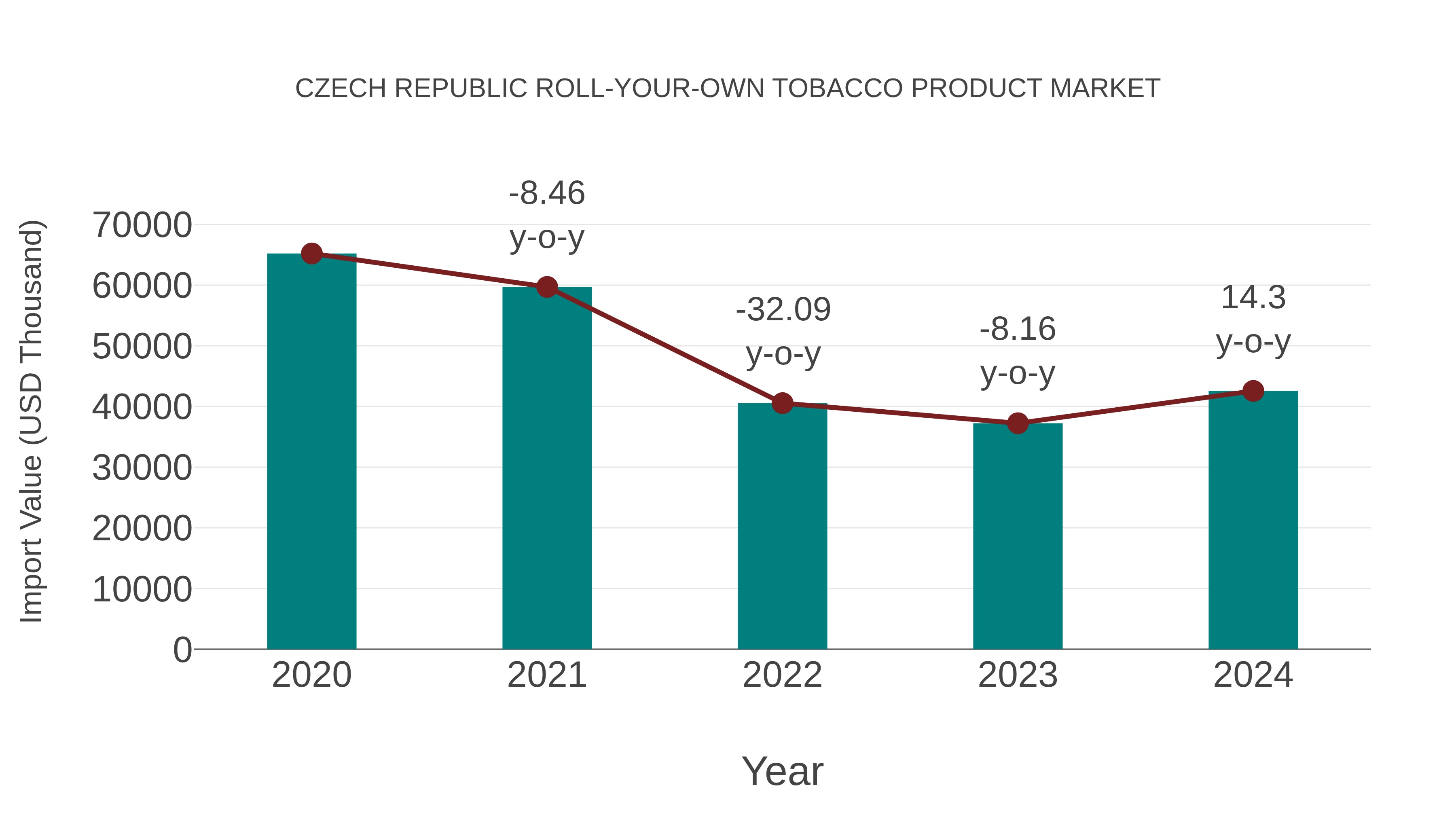 Czech Republic Roll-your-own Tobacco Product Market: Import Trend Analysis