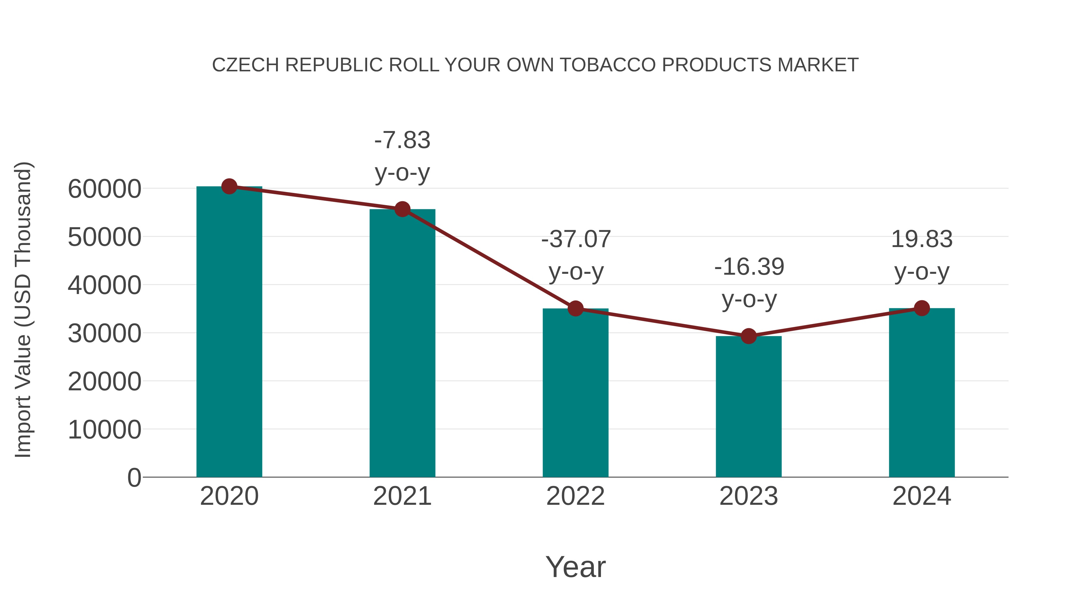 Czech Republic Roll Your Own Tobacco Products Market: Import Trend Analysis