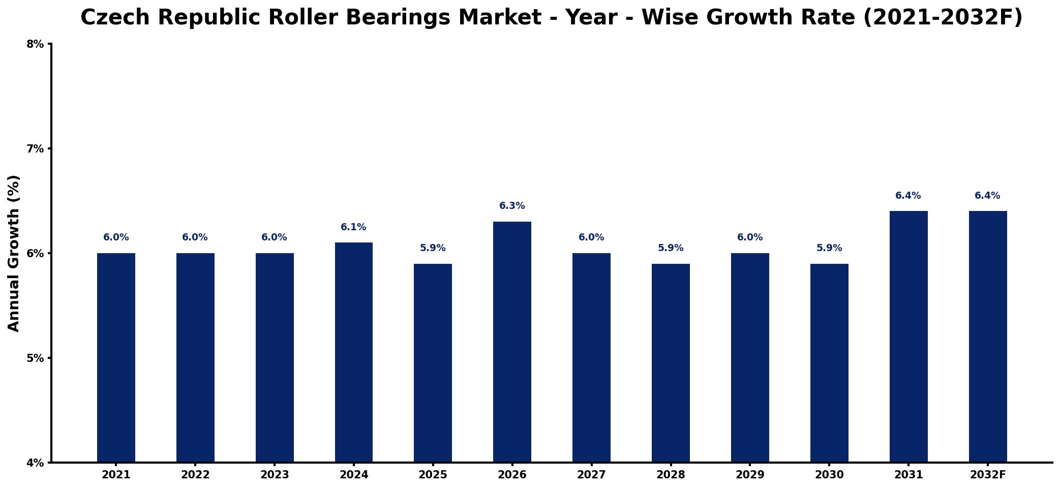 Czech Republic Roller Bearings Market Year-wise Growth Rate and Key Drivers
