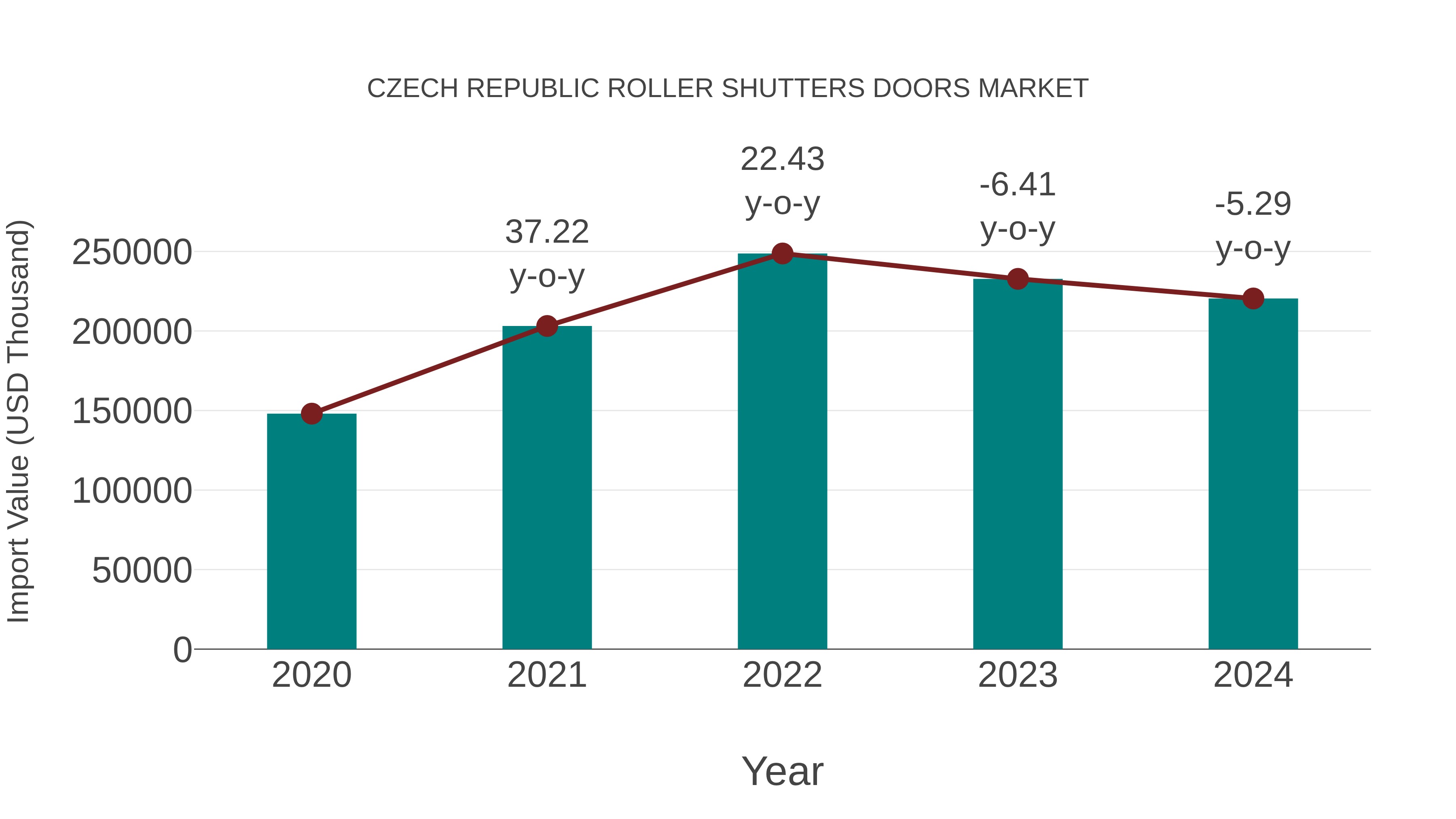  Czech Republic Roller Shutters Doors Market: Import Trend Analysis