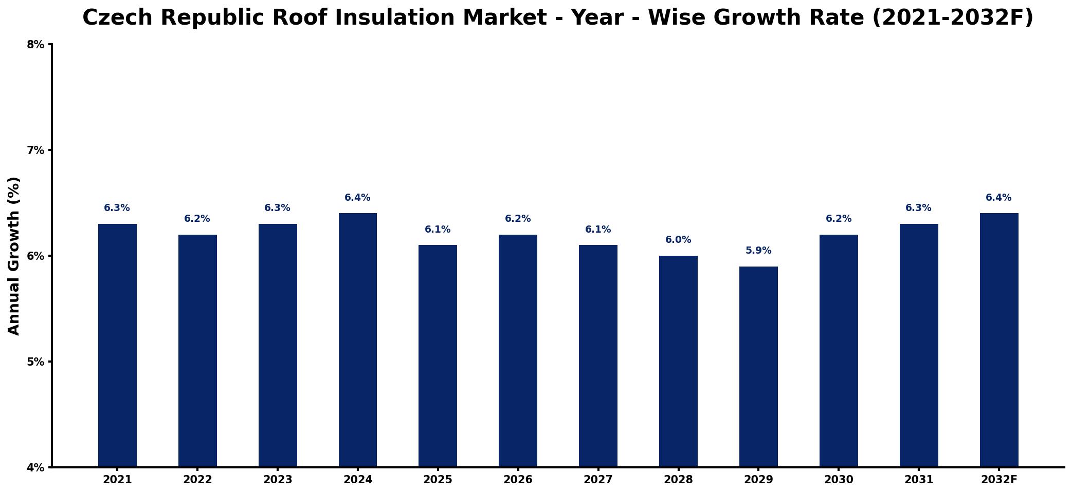 Czech Republic Roof Insulation Market Year-wise Growth Rate and Key Drivers