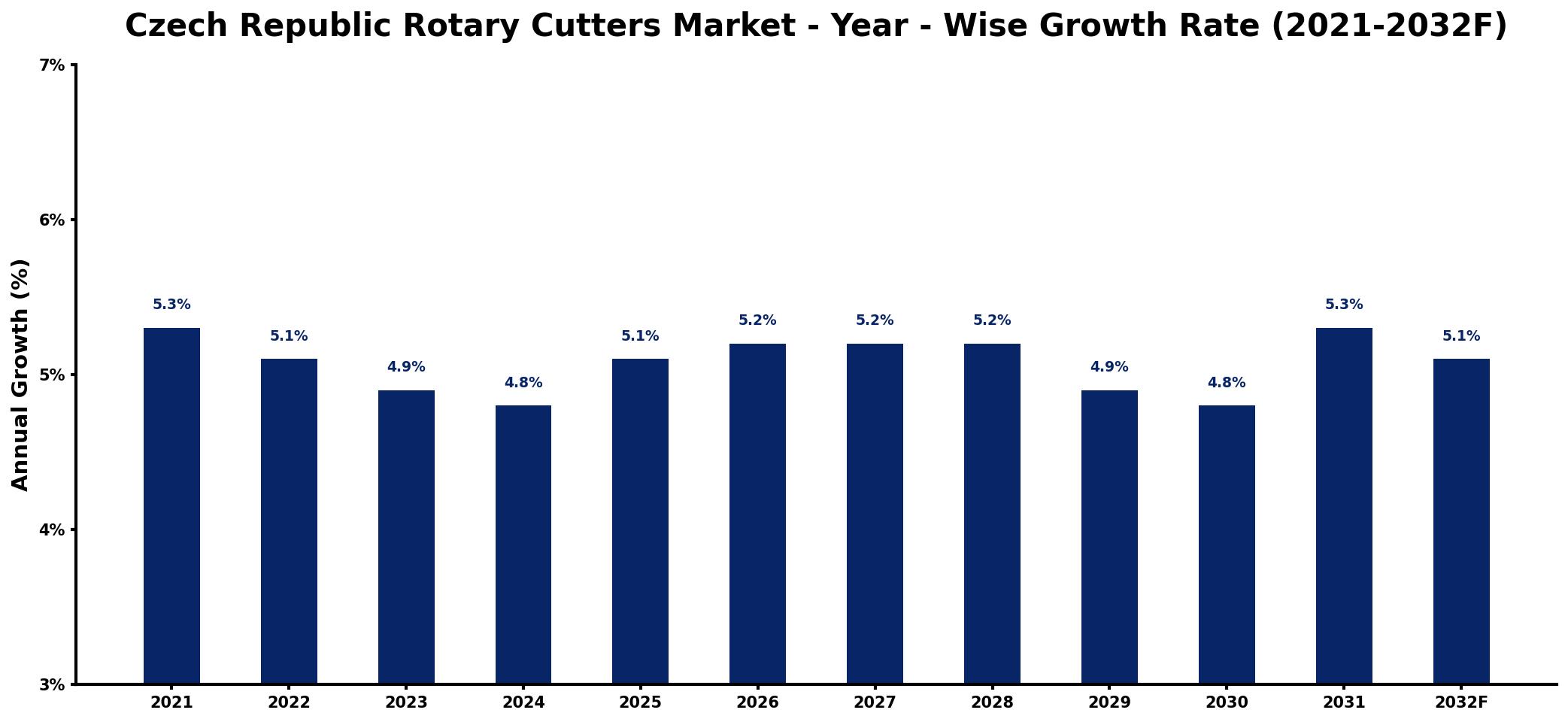 Czech Republic Rotary Cutters Market Year-wise Growth Rate and Key Drivers
