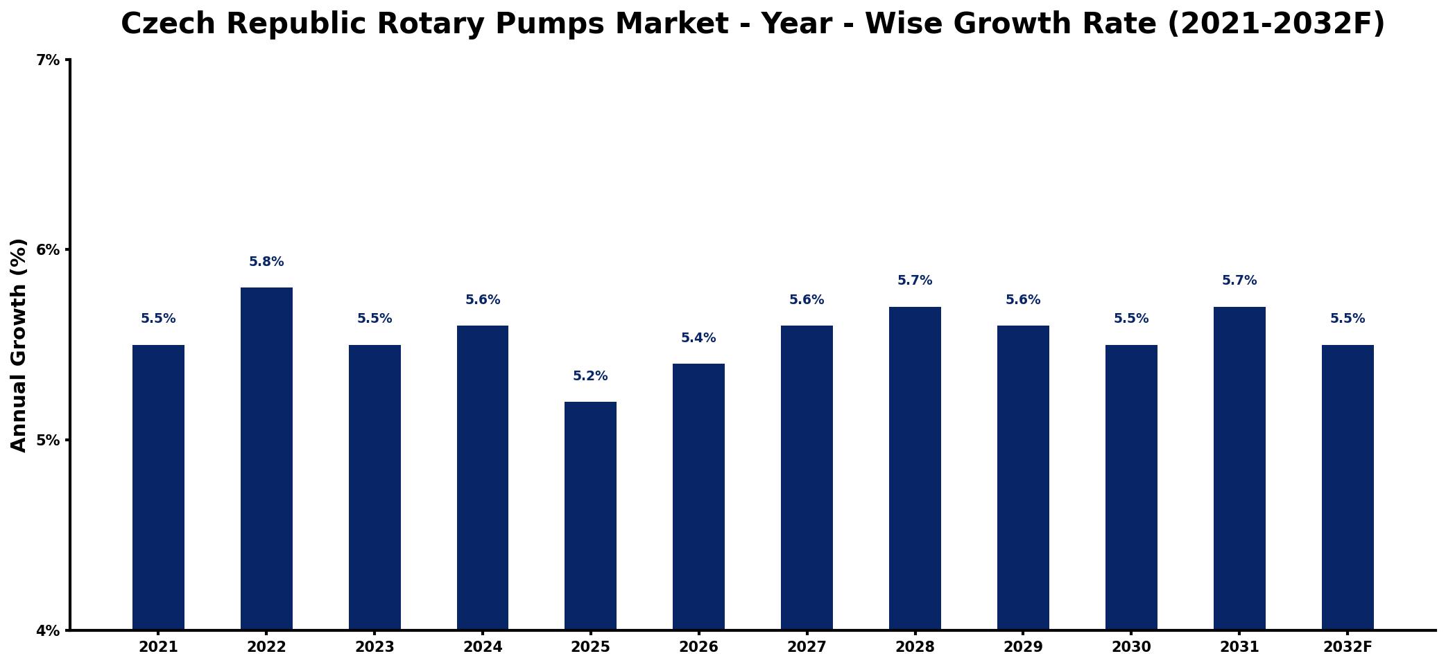 Czech Republic Rotary Pumps Market Year-wise Growth Rate and Key Drivers