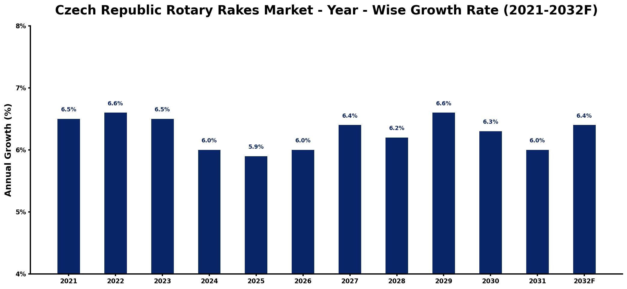 Czech Republic Rotary Rakes Market Year-wise Growth Rate and Key Drivers