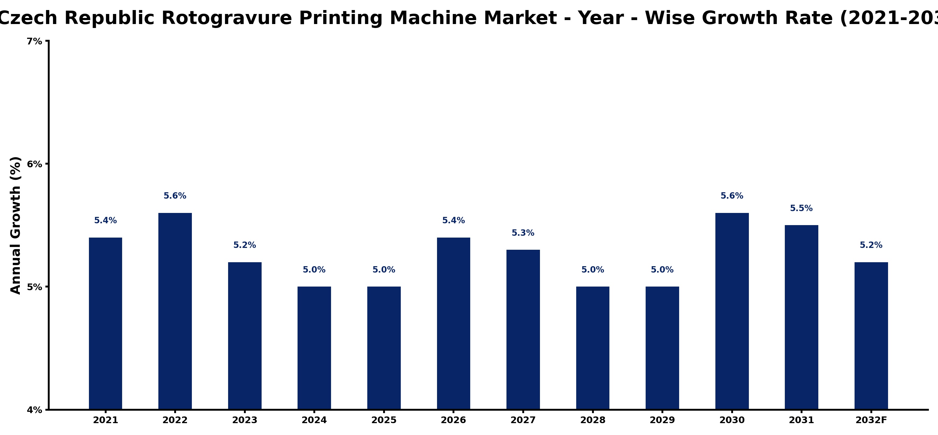 Czech Republic Rotogravure Printing Machine Market Year-wise Growth Rate and Key Drivers