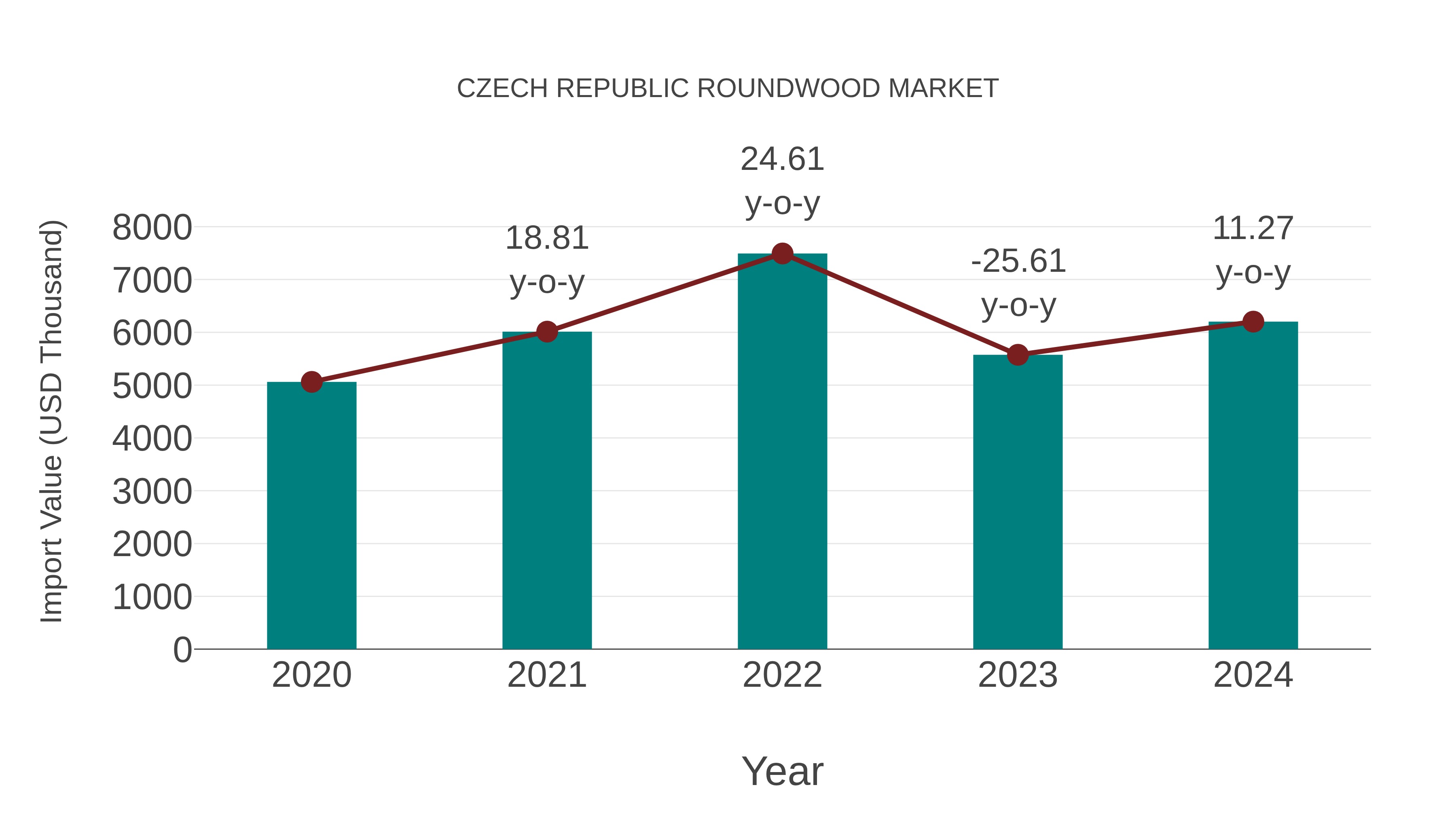  Czech Republic Roundwood Market: Import Trend Analysis