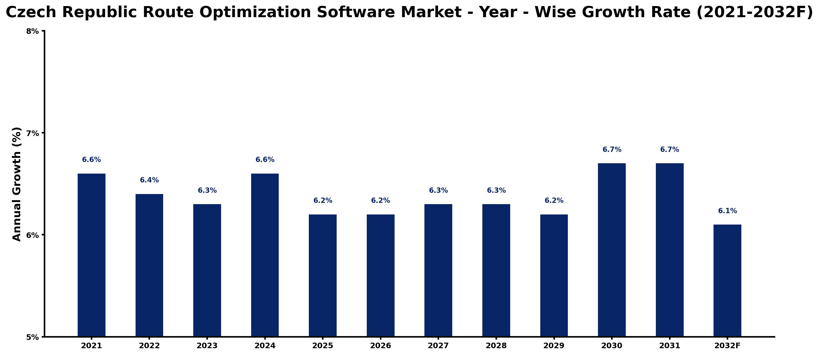 Czech Republic Route Optimization Software Market Year-wise Growth Rate and Key Drivers