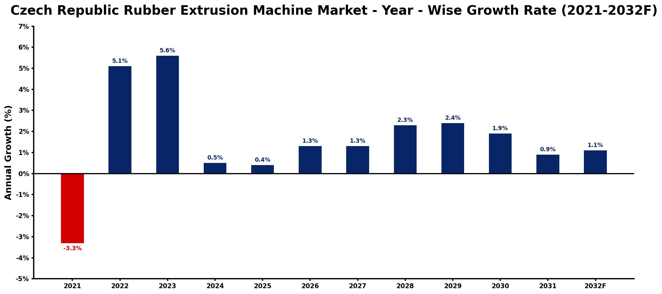 Czech Republic Rubber Extrusion Machine Market Year-wise Growth Rate and Key Drivers