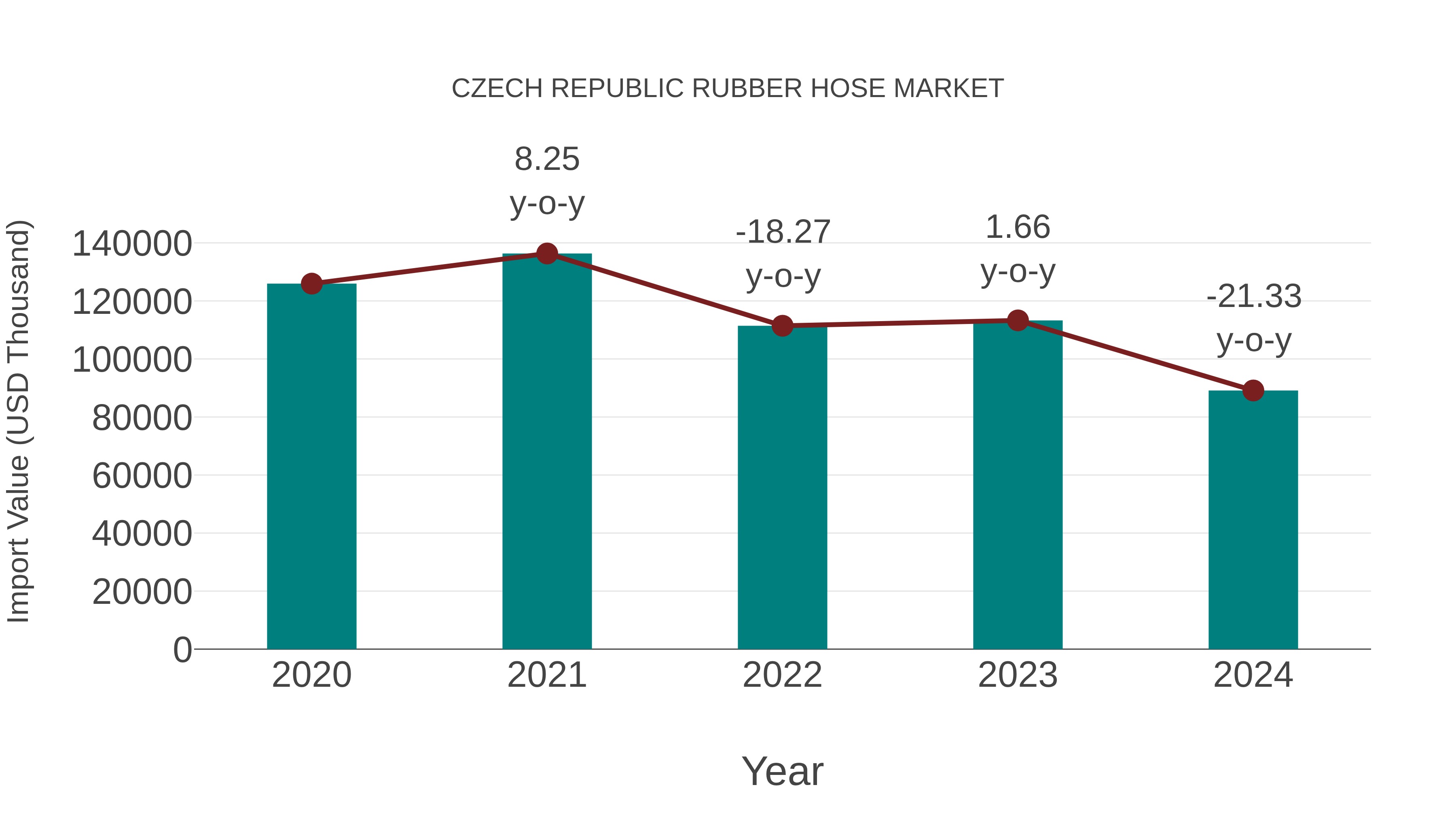  Czech Republic Rubber Hose Market: Import Trend Analysis