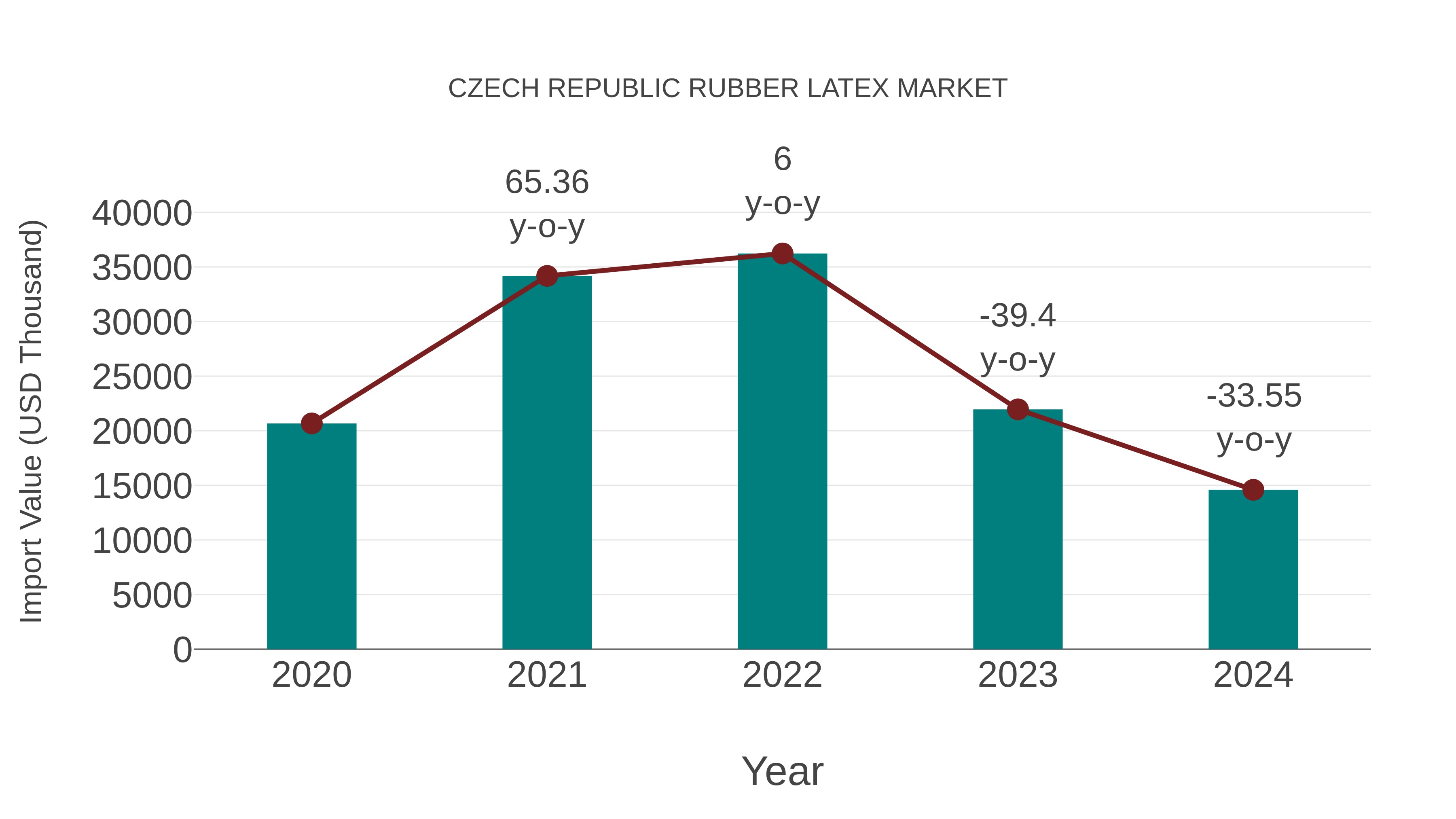  Czech Republic Rubber Latex Market: Import Trend Analysis