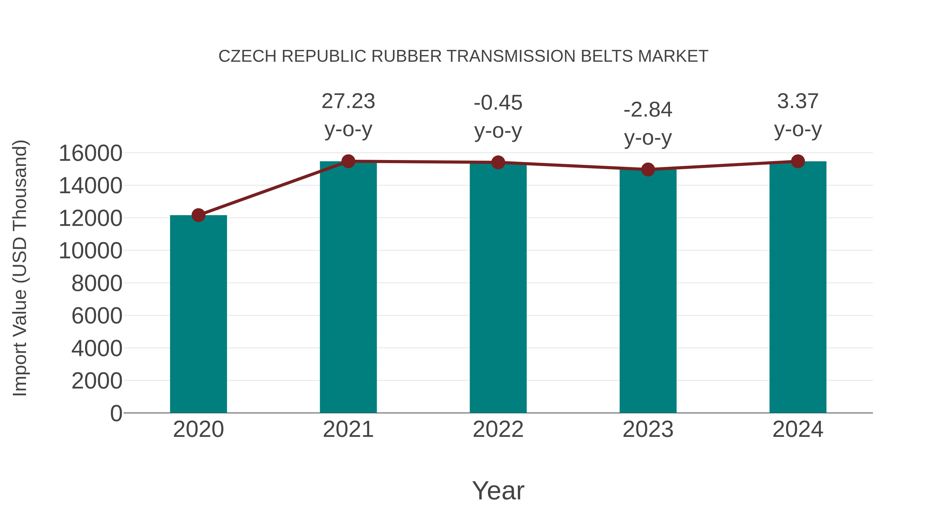  Czech Republic Rubber Transmission Belts Market: Import Trend Analysis