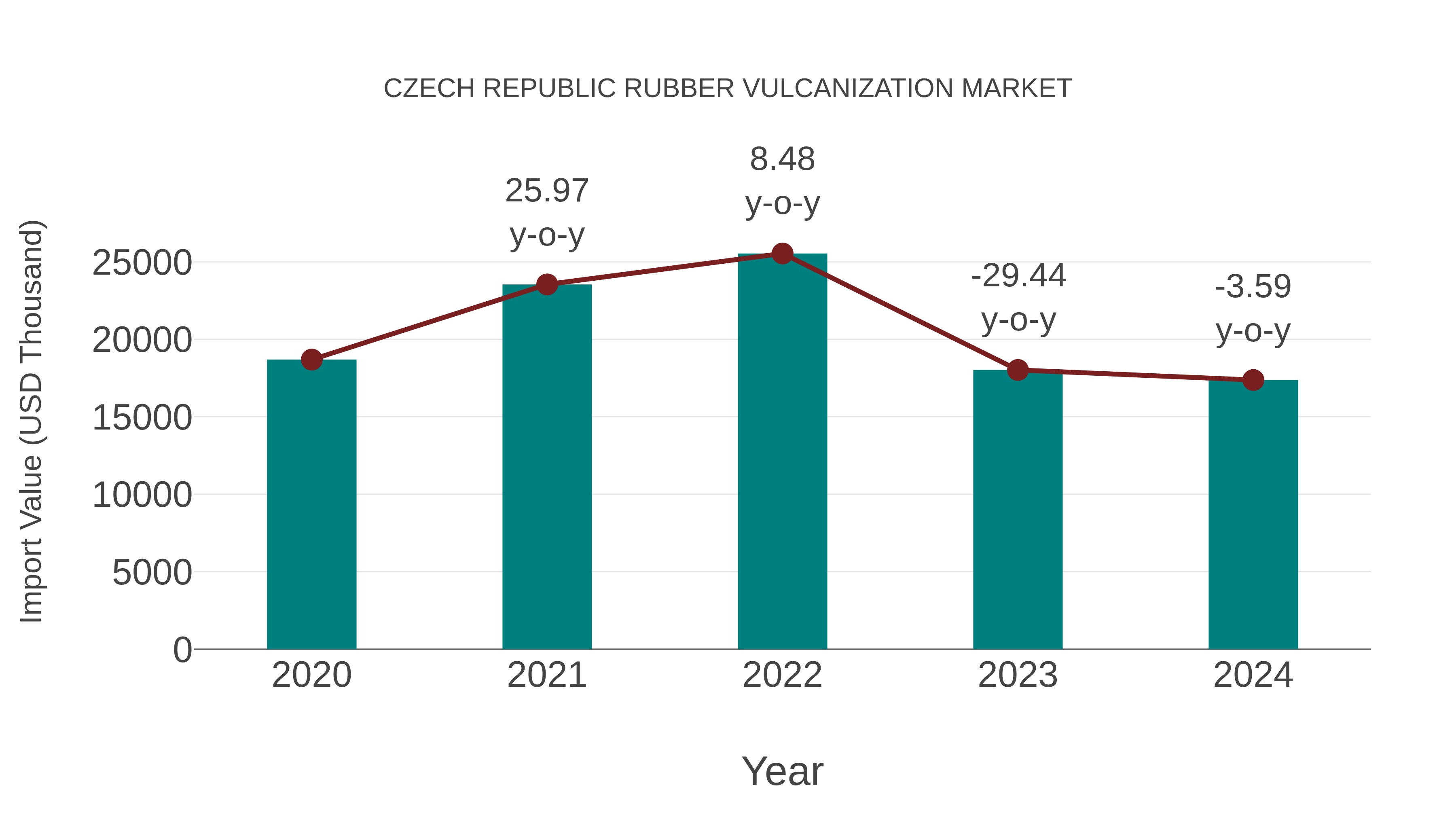  Czech Republic Rubber Vulcanization Market: Import Trend Analysis