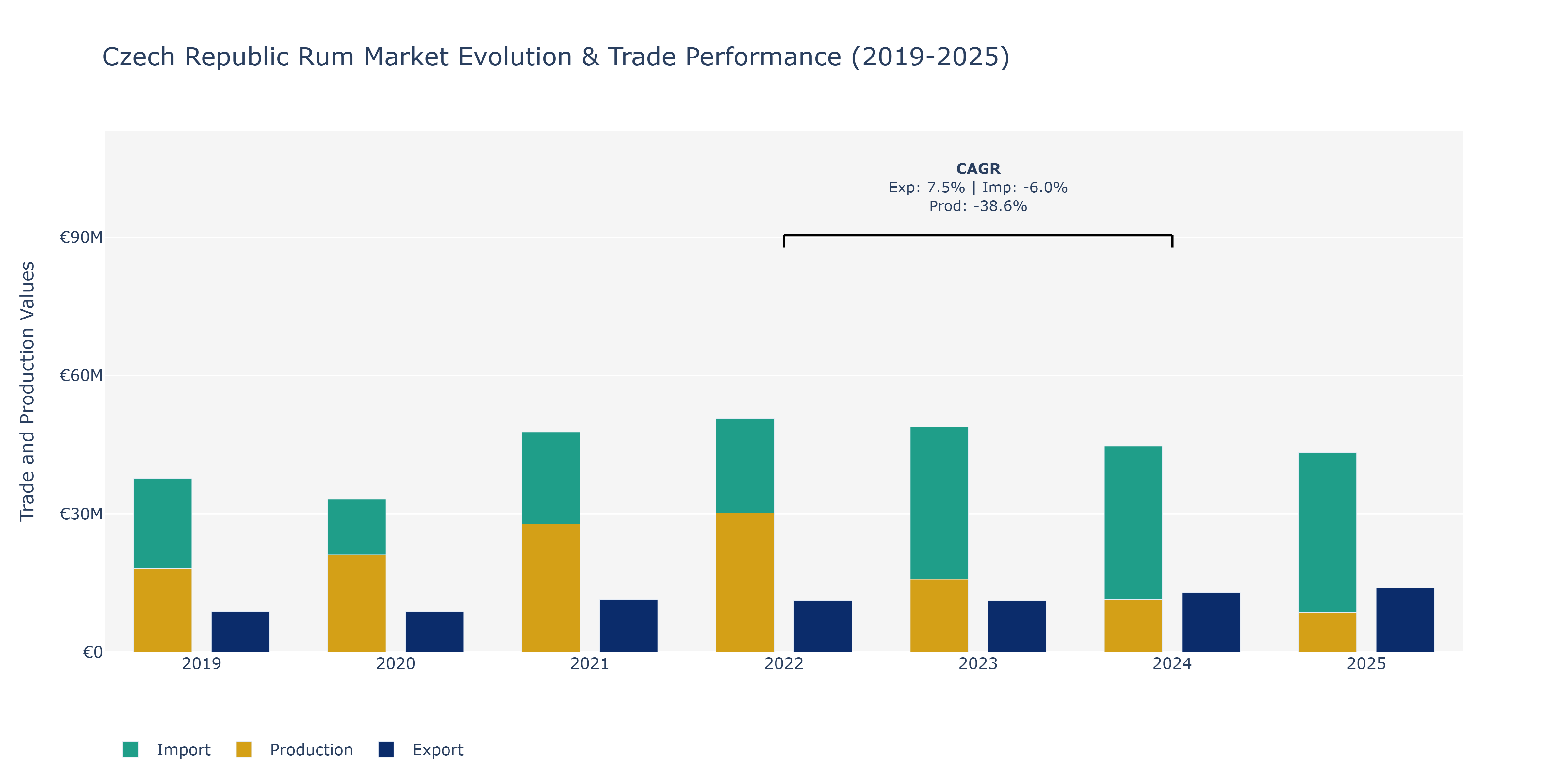 Czech Republic Rum Market: Production & Trade Performance (2019-2025)