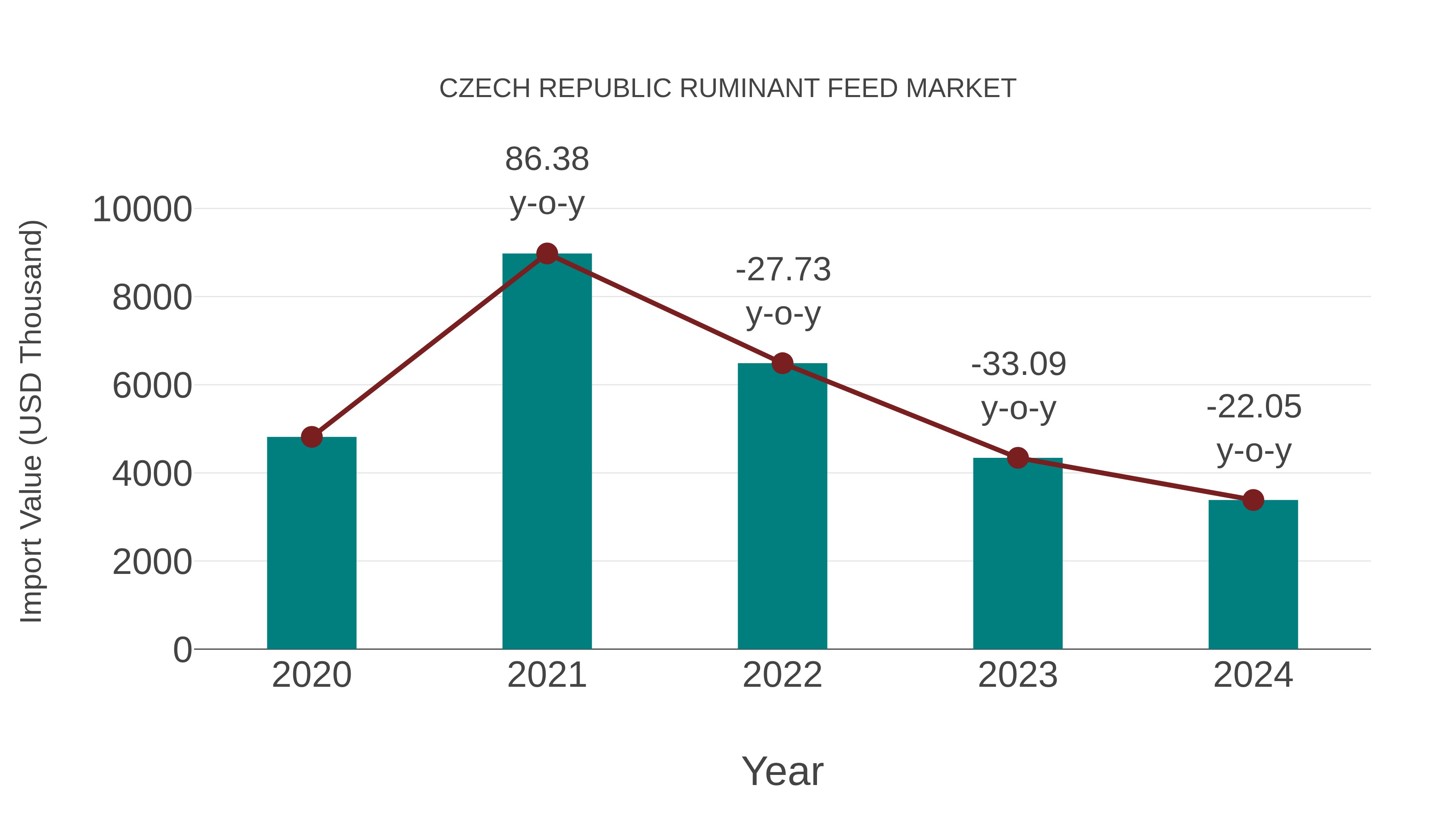  Czech Republic Ruminant Feed Market: Import Trend Analysis