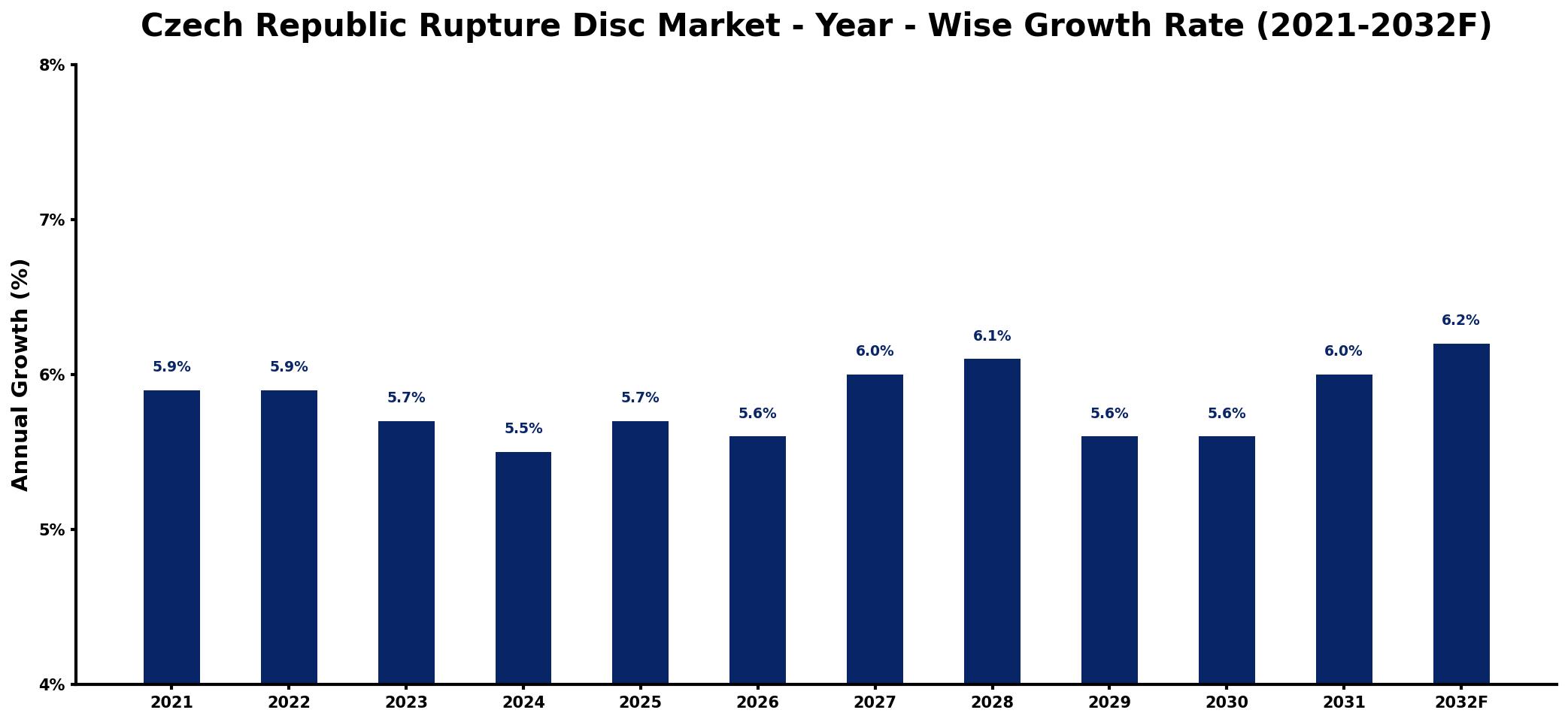 Czech Republic Rupture Disc Market Year-wise Growth Rate and Key Drivers