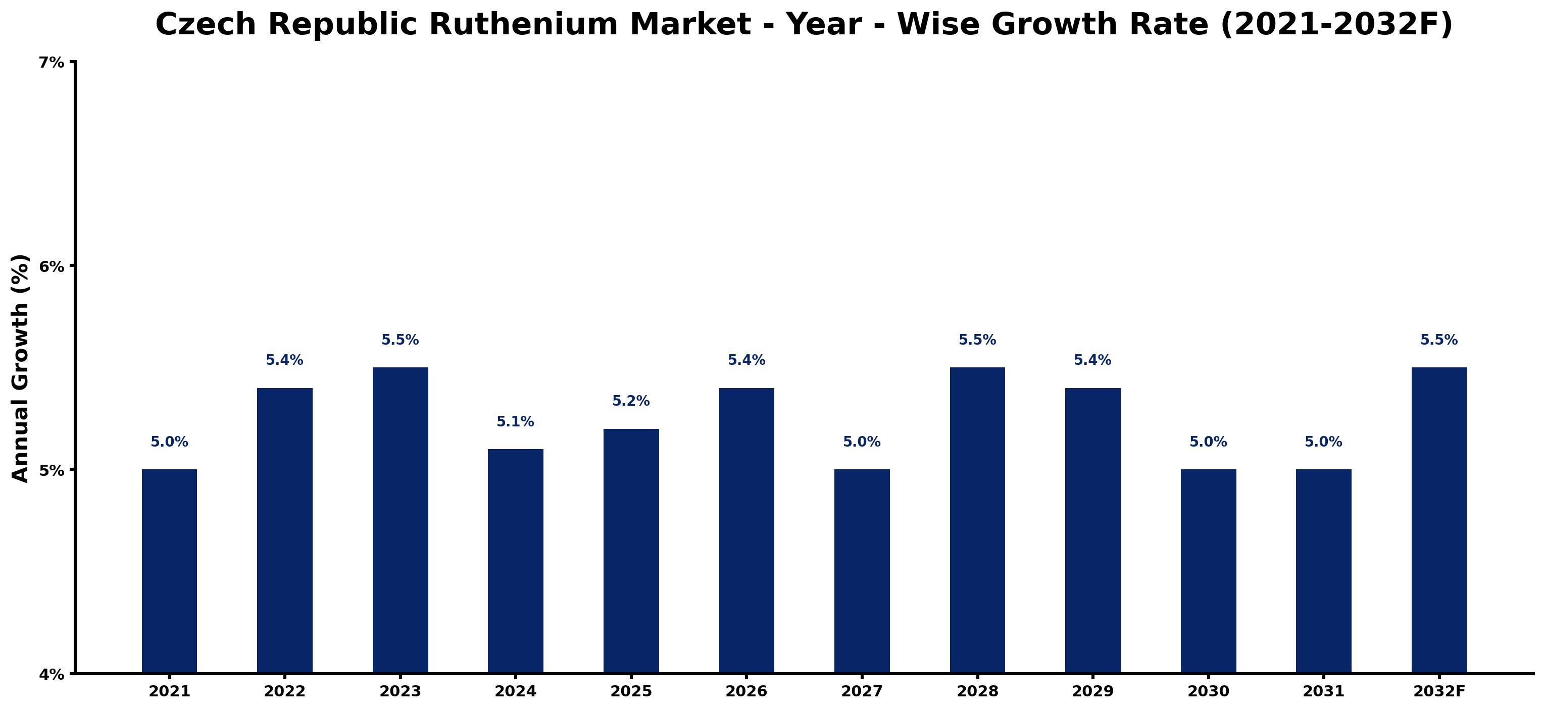 Czech Republic Ruthenium Market Year-wise Growth Rate and Key Drivers