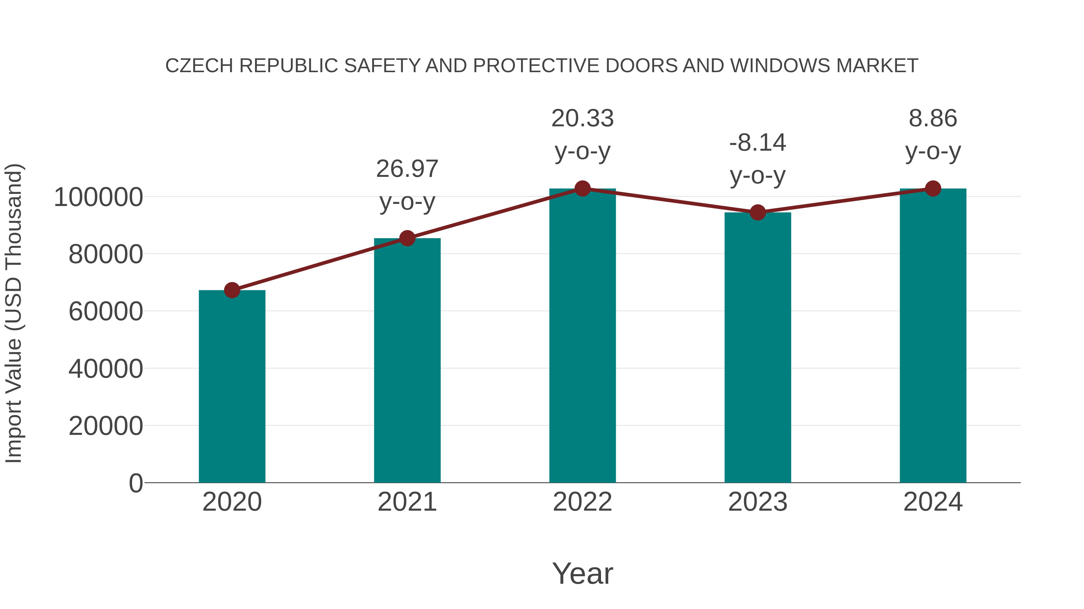Czech Republic Safety and Protective Doors and Windows Market: Import Trend Analysis