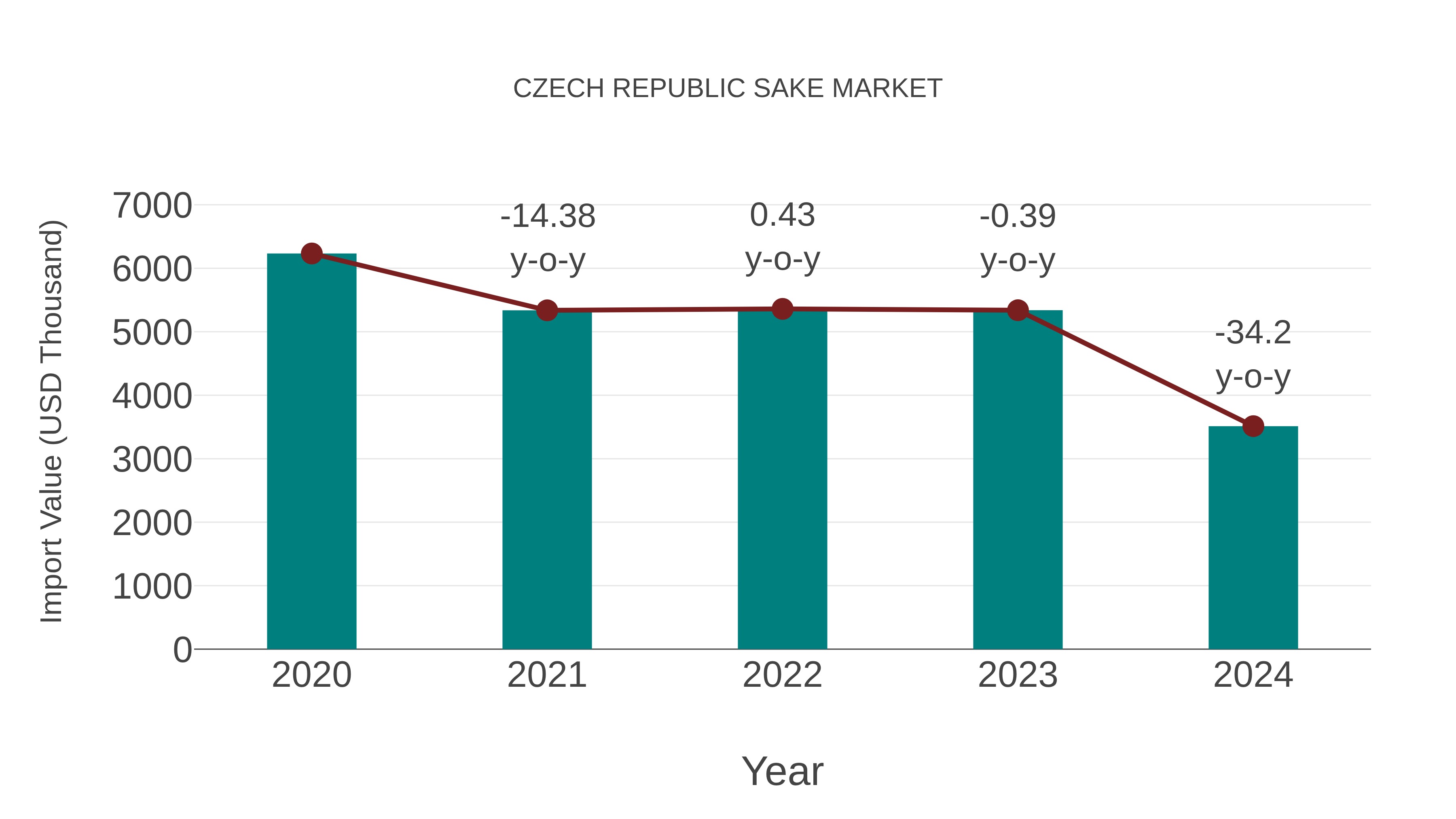  Czech Republic Sake Market: Import Trend Analysis