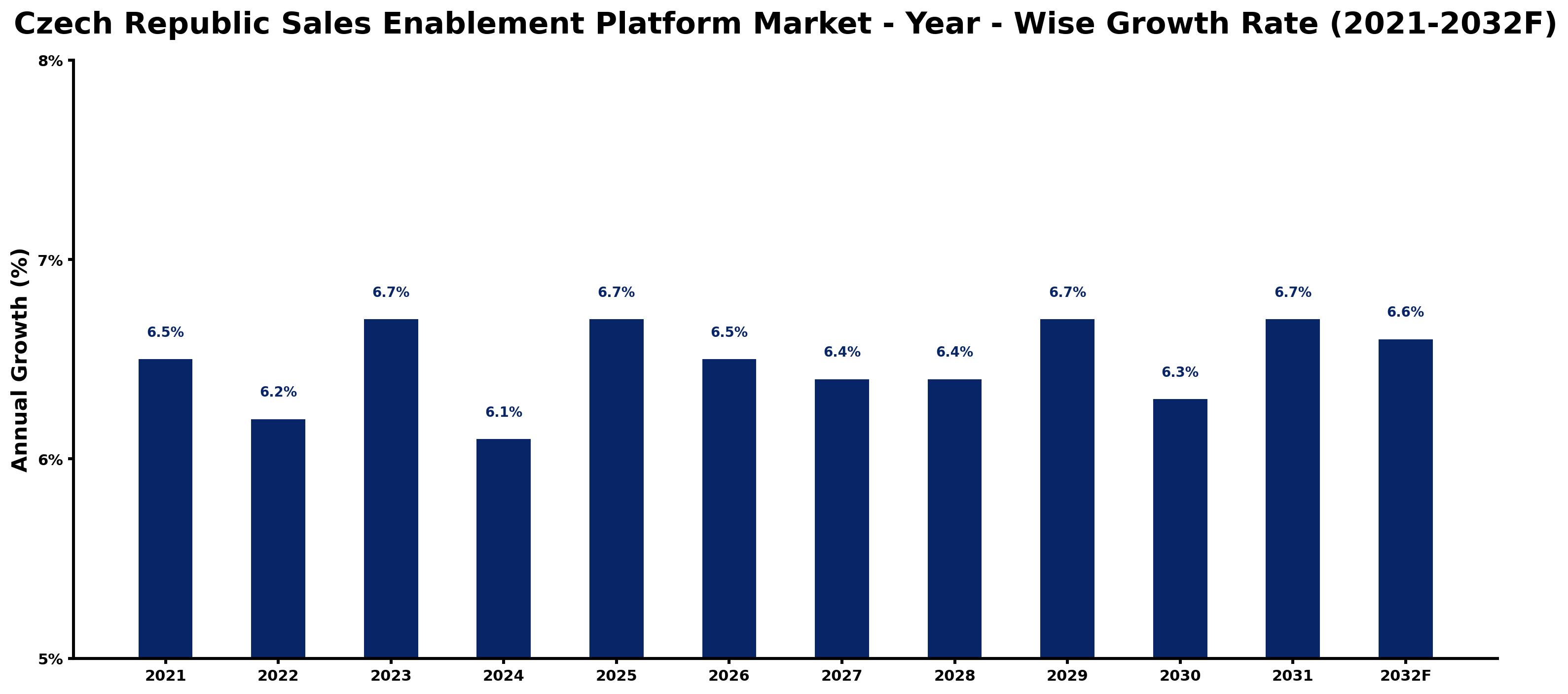 Czech Republic Sales Enablement Platform Market Year-wise Growth Rate and Key Drivers