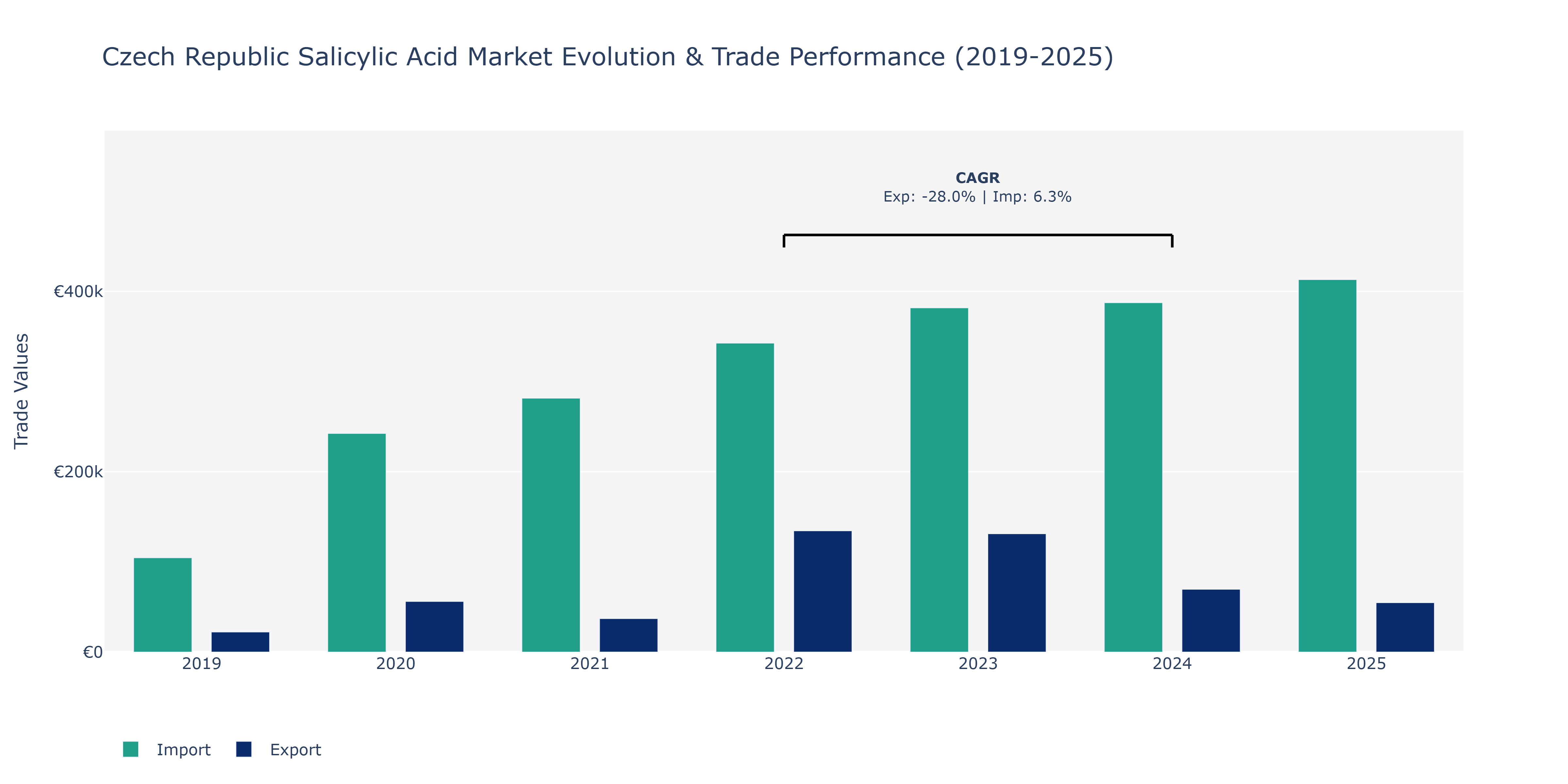 Czech Republic Salicylic Acid Market: Production & Trade Performance (2019-2025)