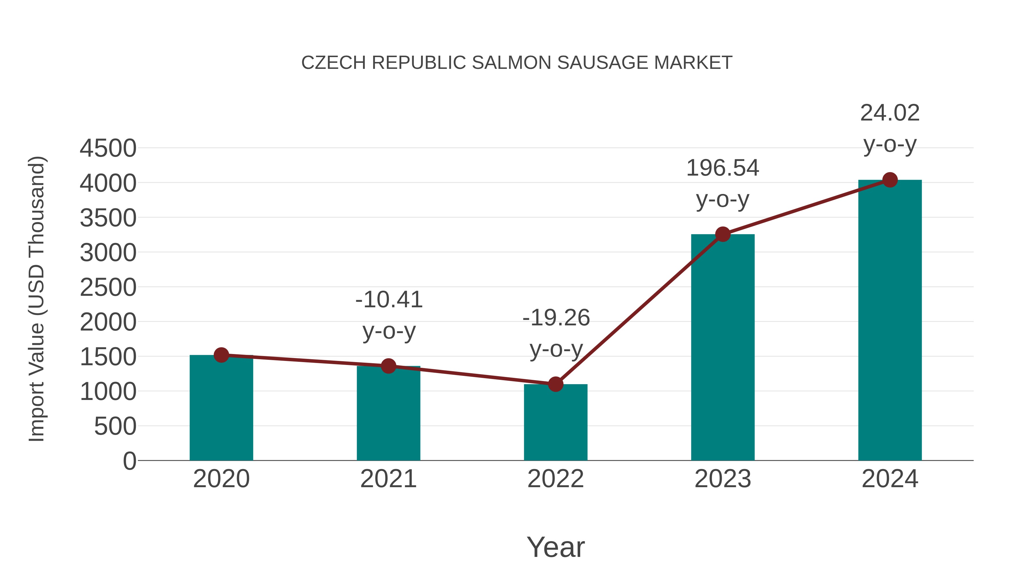  Czech Republic Salmon Sausage Market: Import Trend Analysis