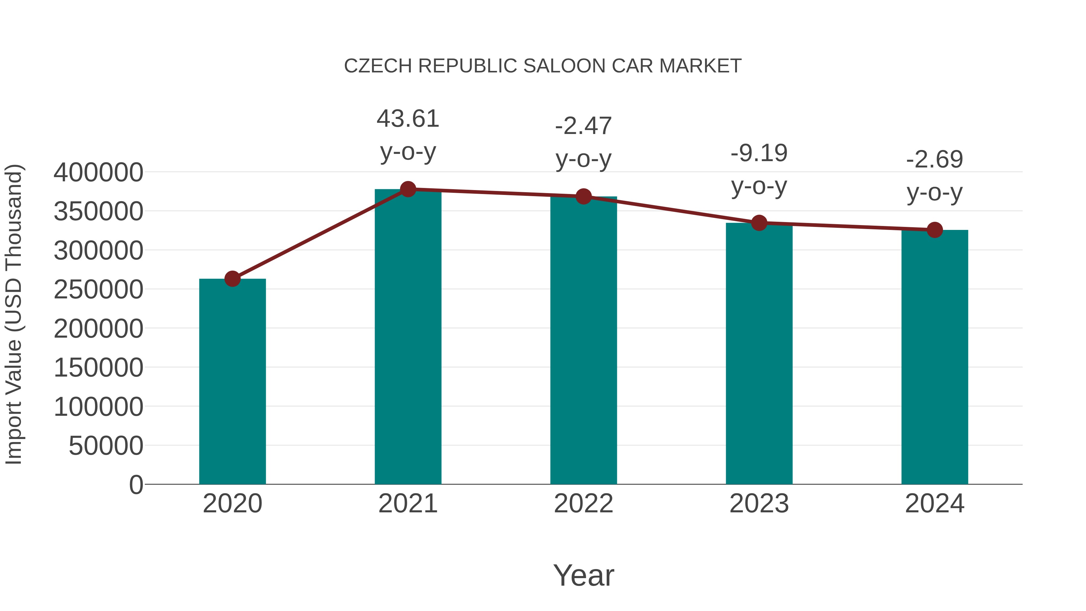  Czech Republic Saloon Car Market: Import Trend Analysis