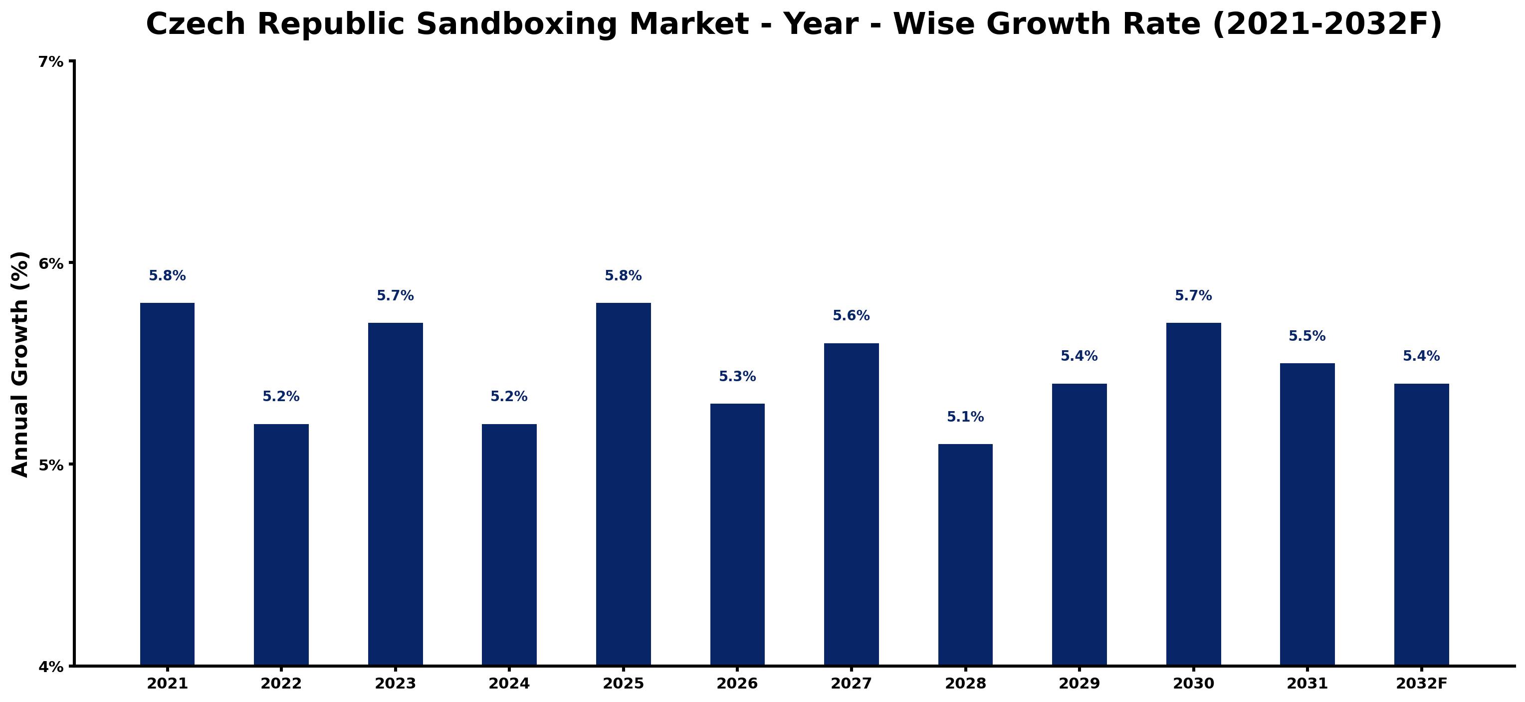 Czech Republic Sandboxing Market Year-wise Growth Rate and Key Drivers
