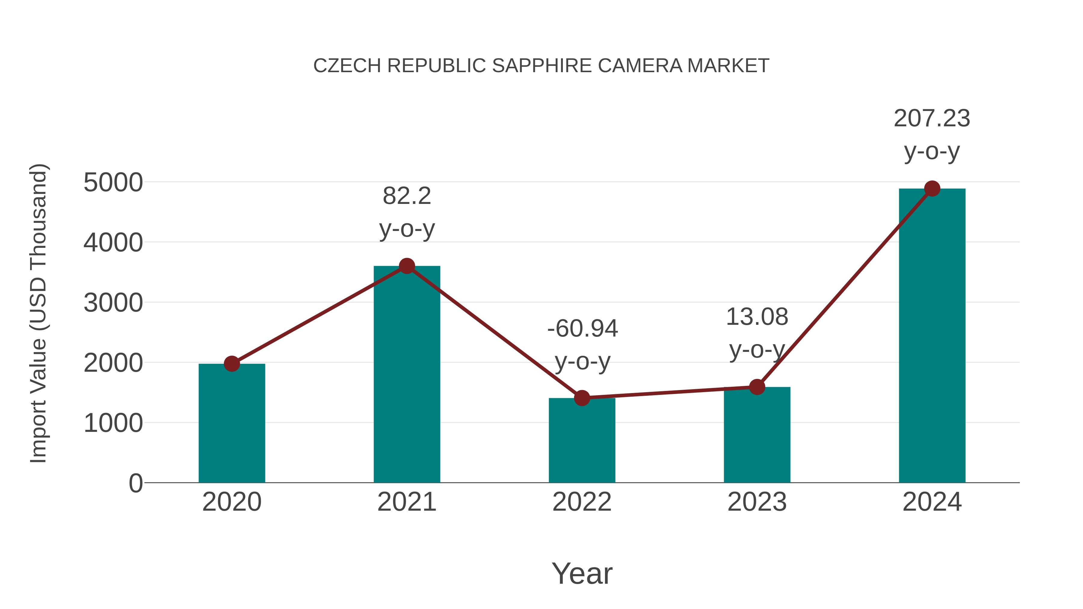  Czech Republic Sapphire Camera Market: Import Trend Analysis