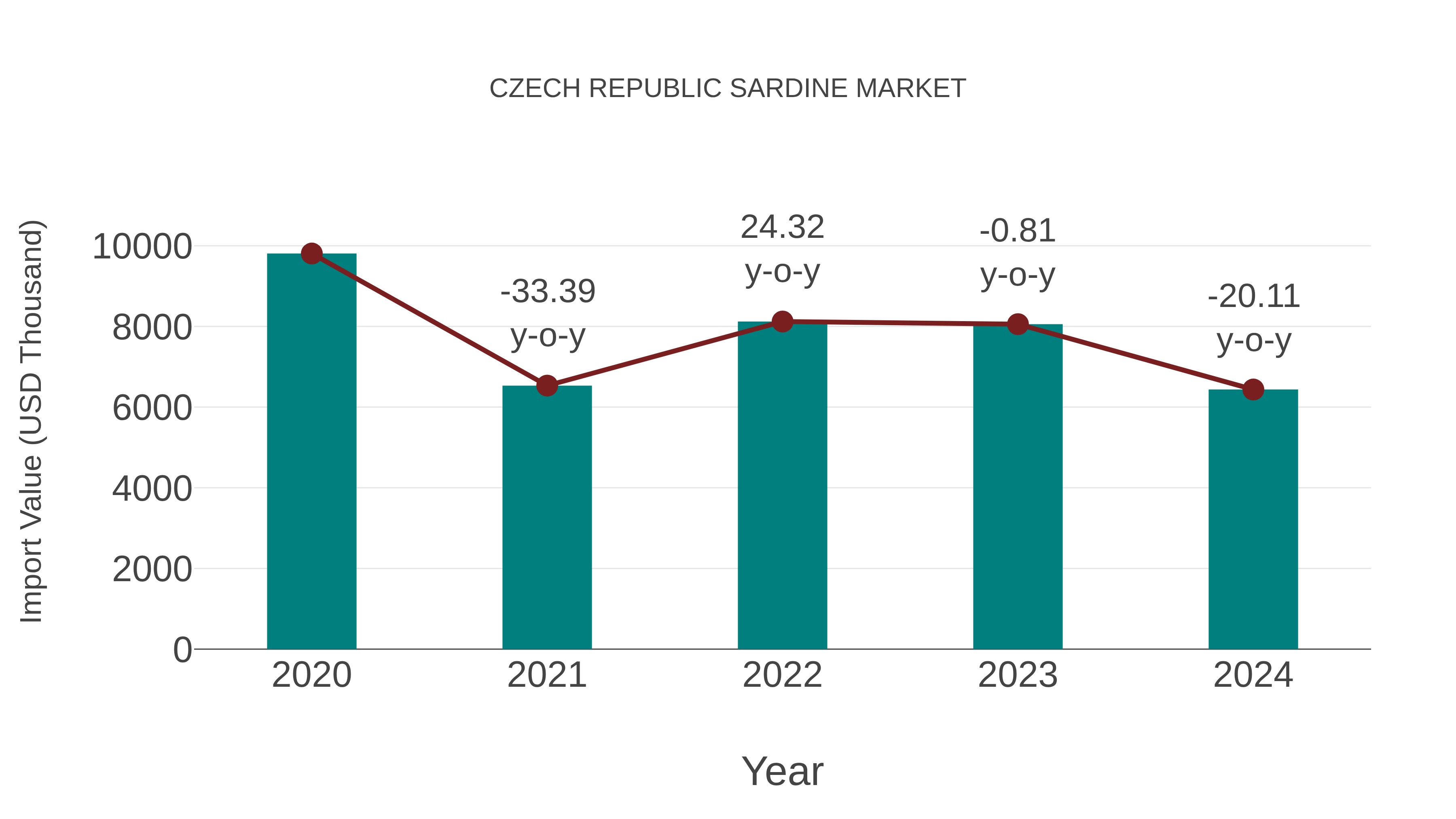  Czech Republic Sardine Market: Import Trend Analysis